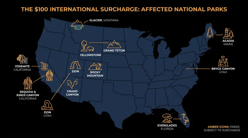 The $100 surcharge applies exclusively to 11 of the most heavily visited parks in the system.
