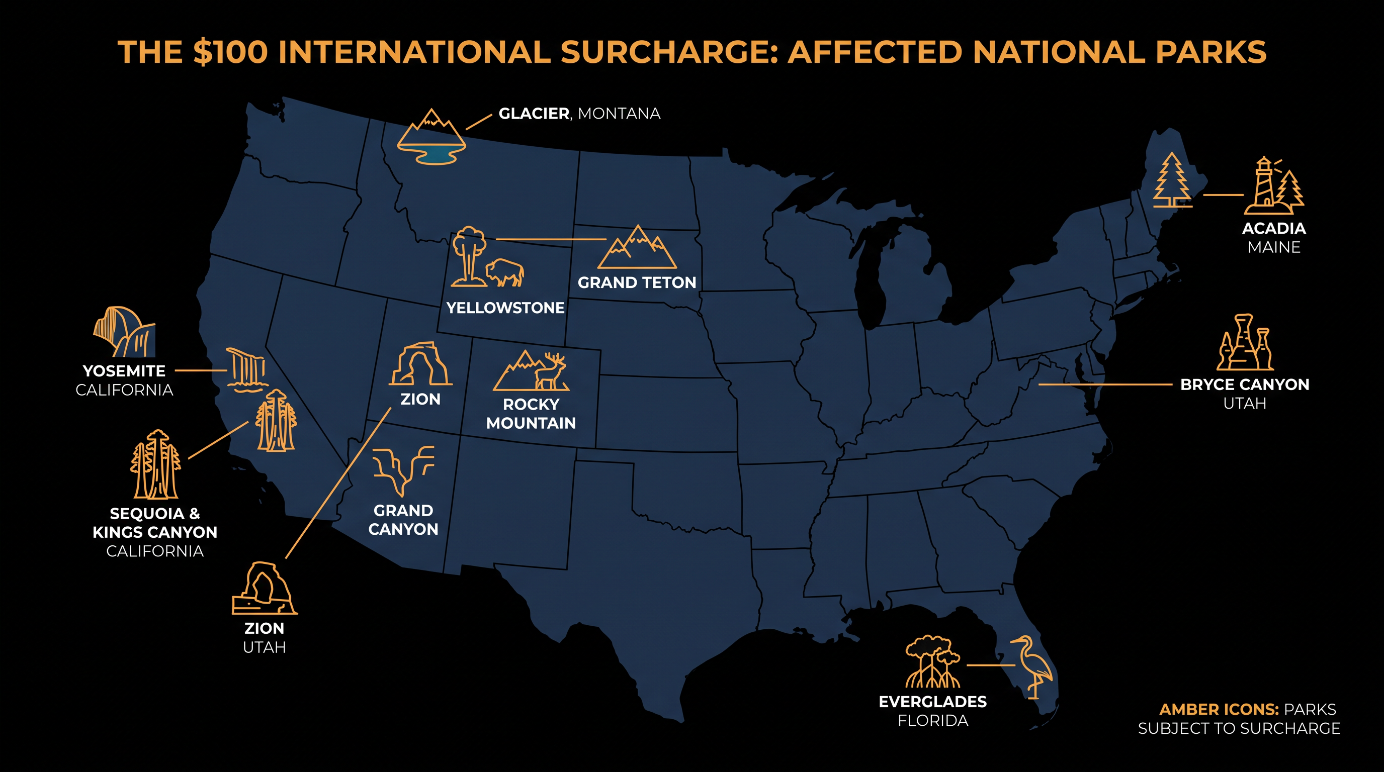 The $100 surcharge applies exclusively to 11 of the most heavily visited parks in the system.