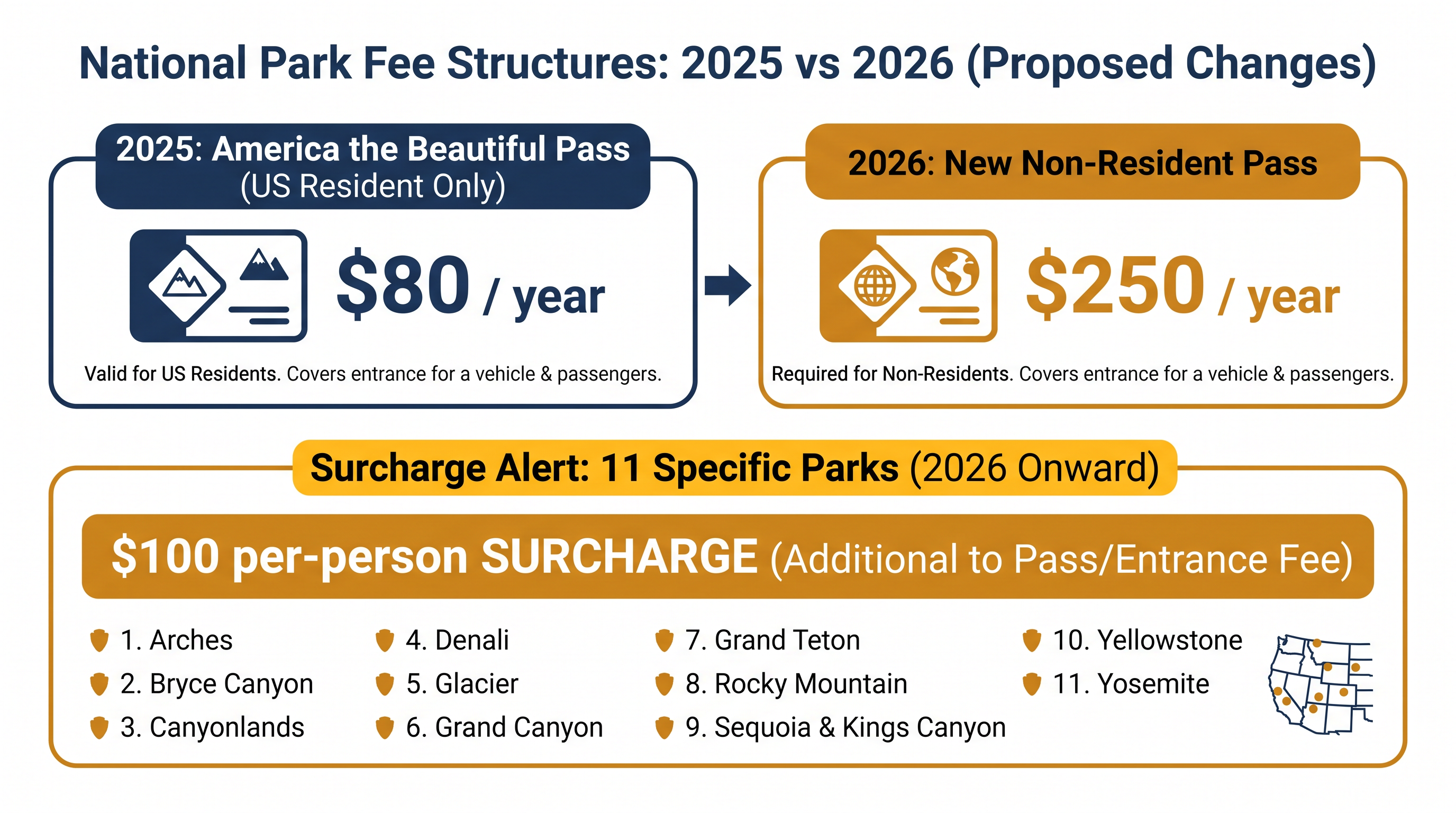 The new dual-pricing structure shifts the cost burden to international visitors.