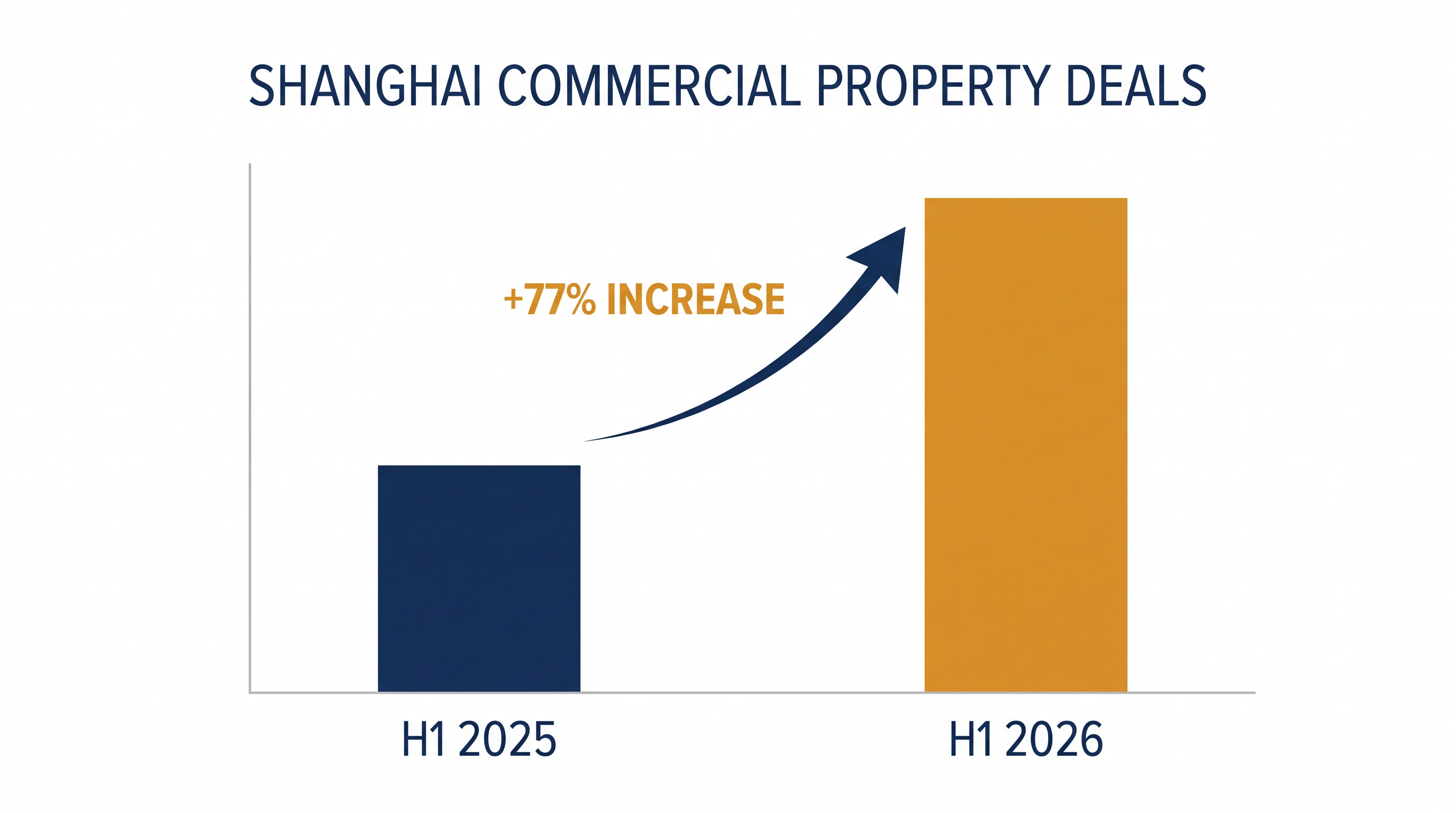 Shanghai commercial property transaction volumes saw a sharp year-over-year increase in early 2026.