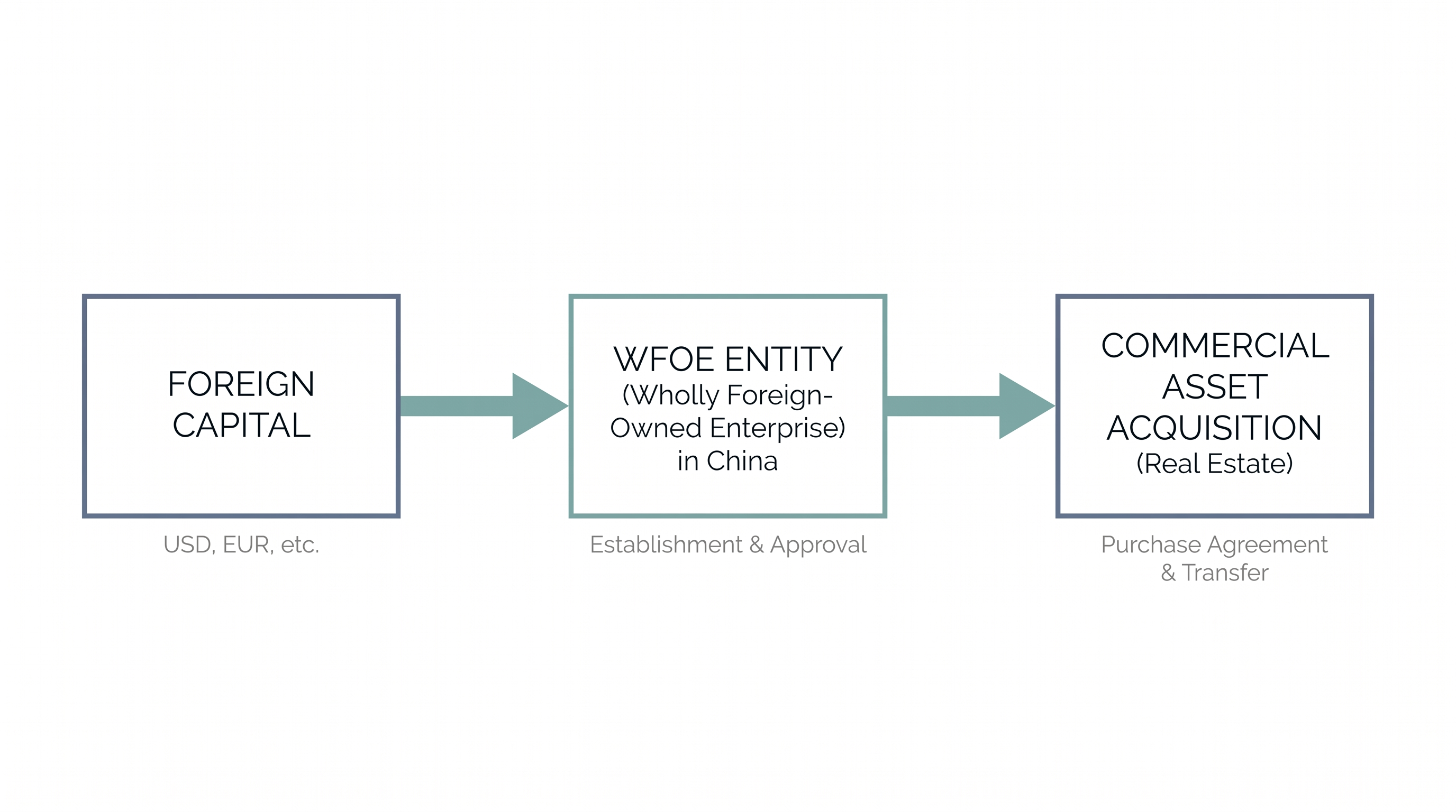 Foreign investors must establish a local corporate entity, such as a WFOE, to legally acquire commercial real estate in China.