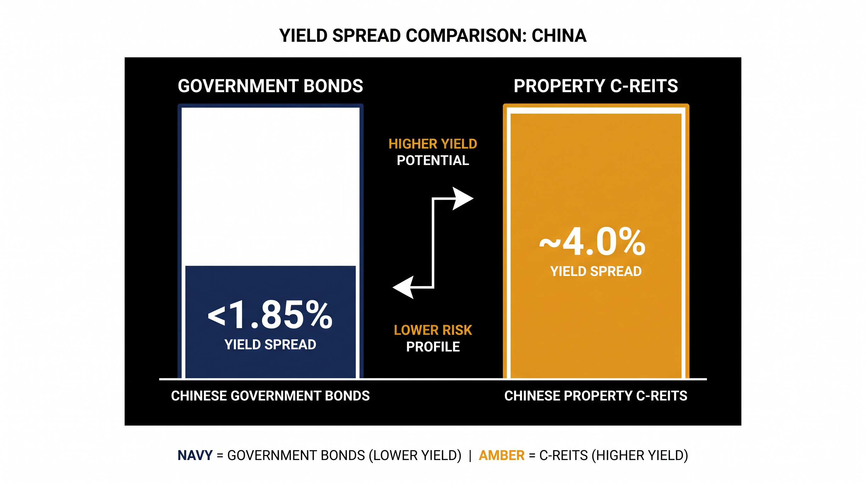 The spread between government bond yields and property-backed C-REITs is driving institutional interest.