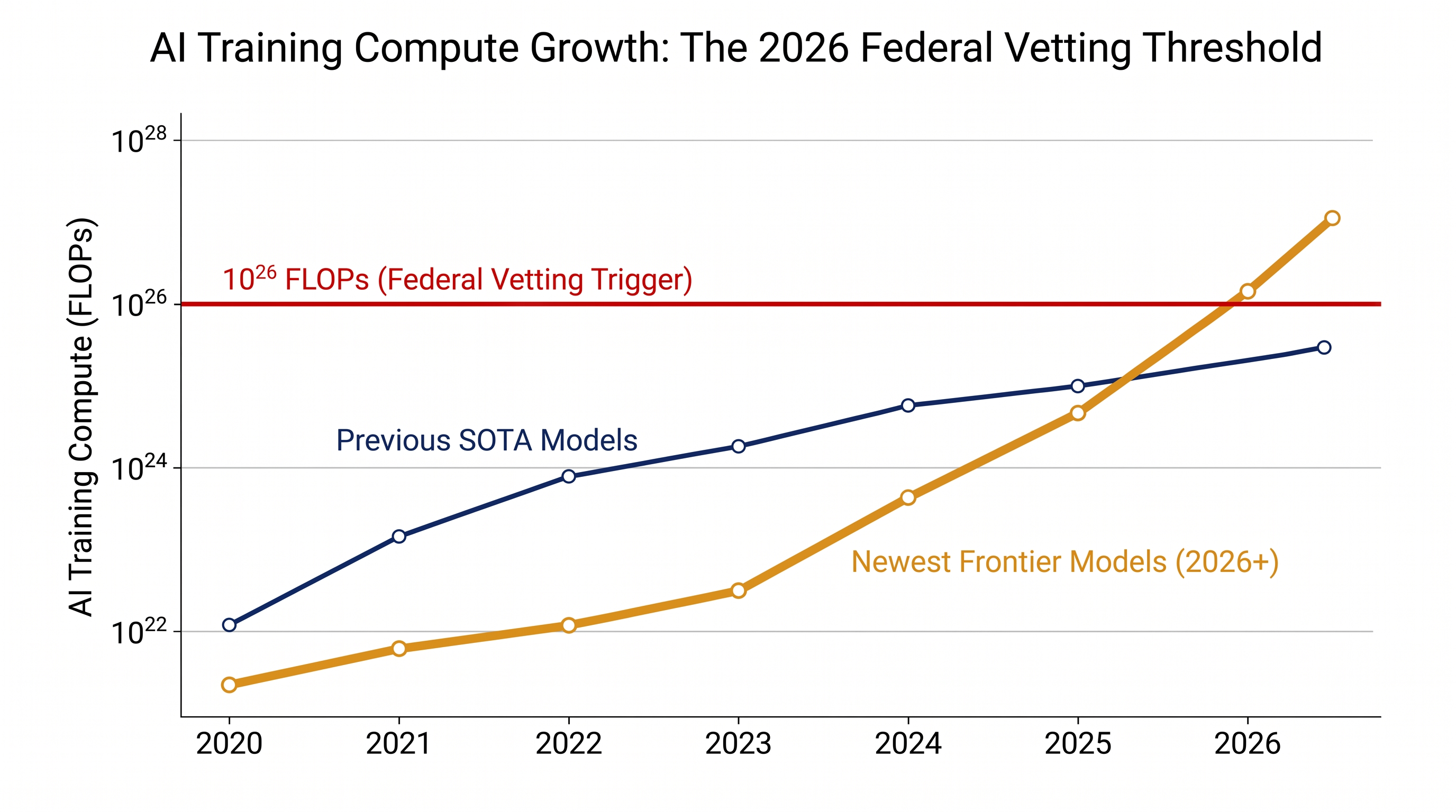 The federal vetting requirement is triggered only by models trained with more than 10^26 FLOPs of compute.