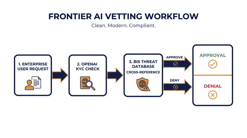How the new Bureau of Industry and Security (BIS) vetting process will work for enterprise AI users.