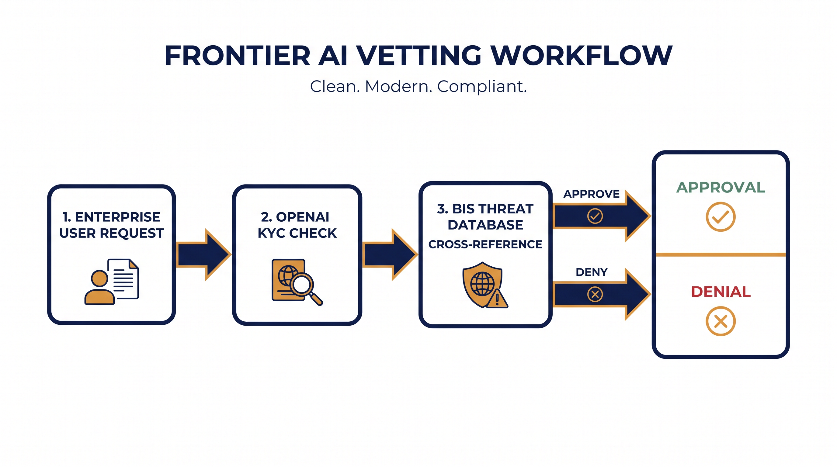 How the new Bureau of Industry and Security (BIS) vetting process will work for enterprise AI users.