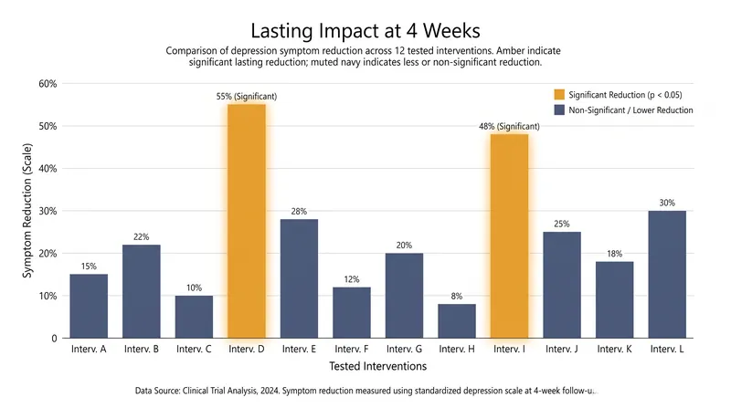 Only two of the 12 tested interventions maintained a statistically significant reduction in depression at the four-week mark.