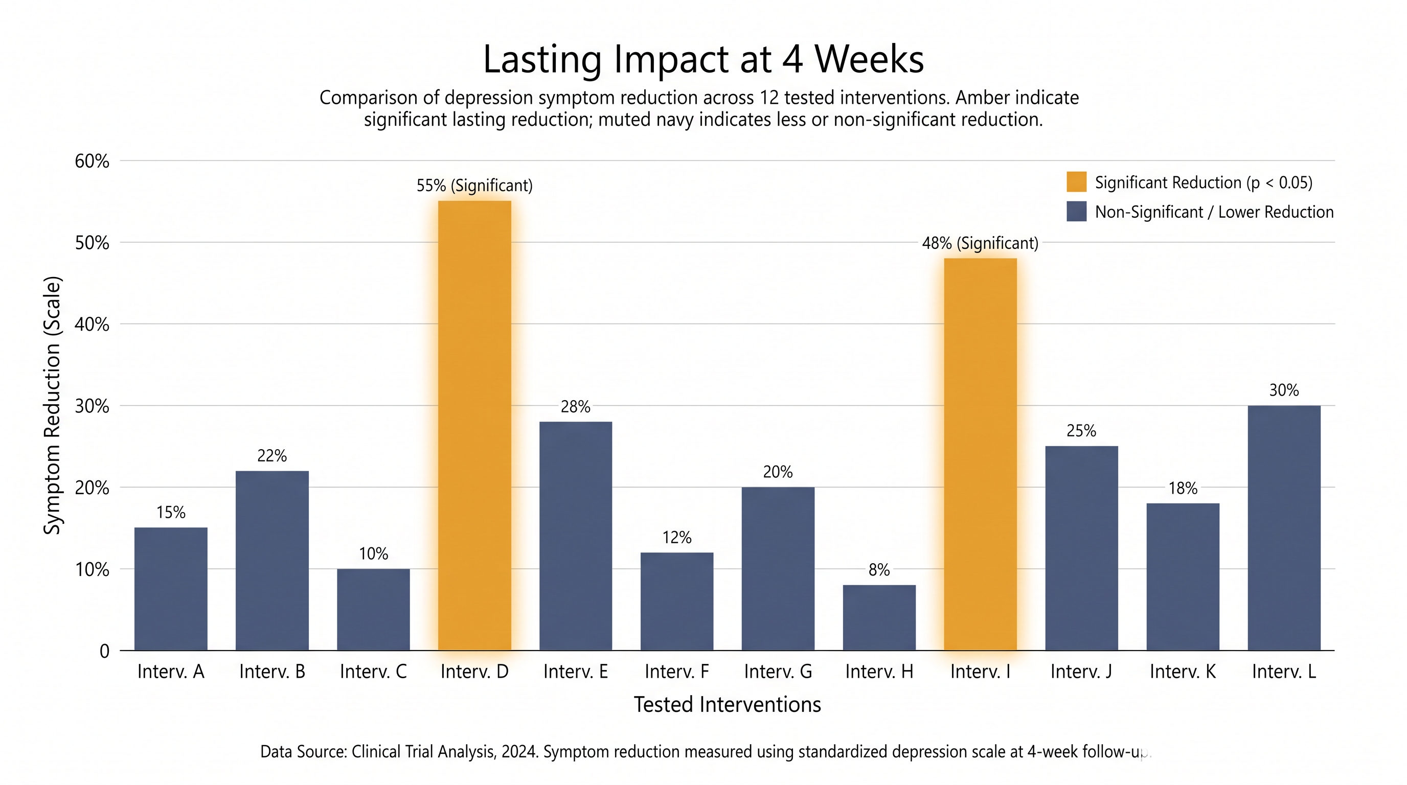 Only two of the 12 tested interventions maintained a statistically significant reduction in depression at the four-week mark.