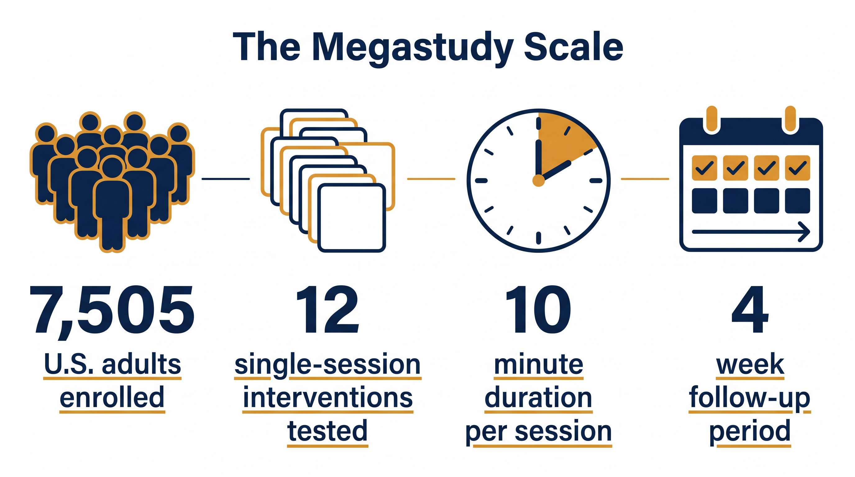 The trial represents the largest rigorous evaluation of single-session digital interventions to date.