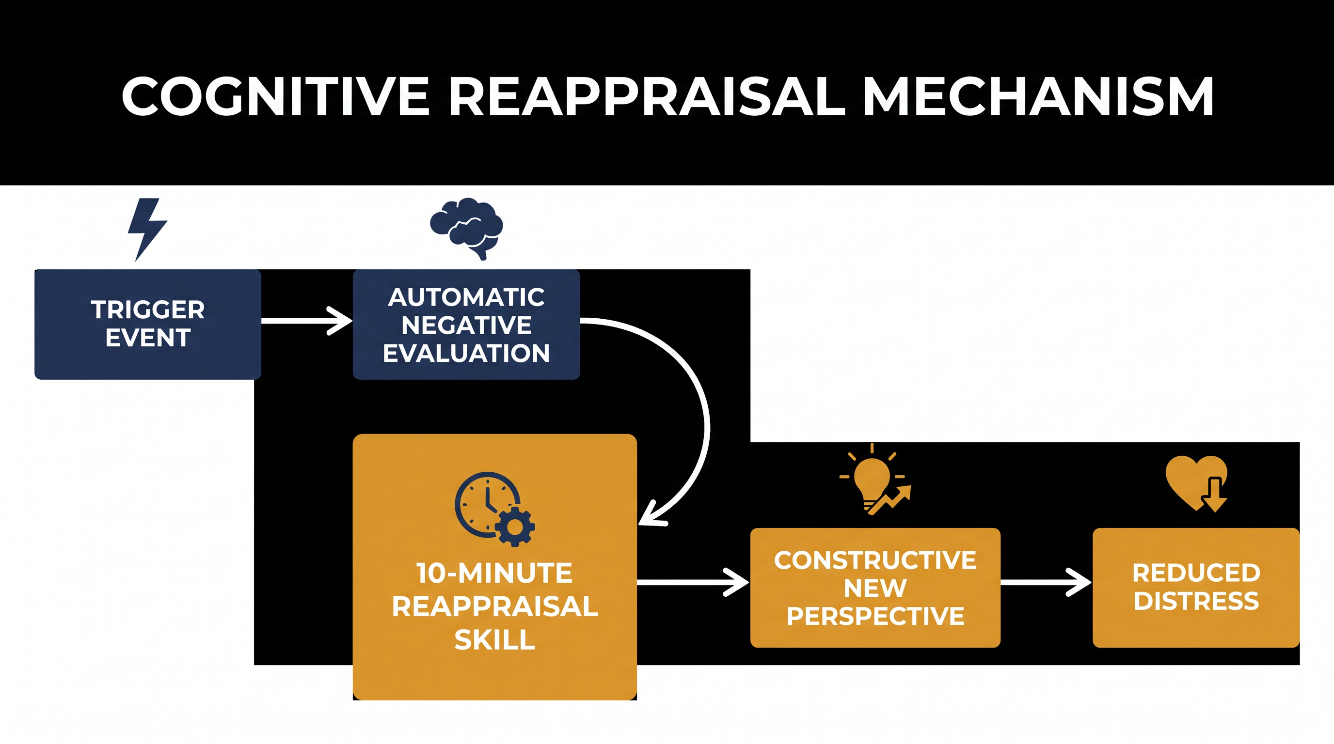 The successful interventions focused on teaching users active cognitive reappraisal skills rather than providing passive education.