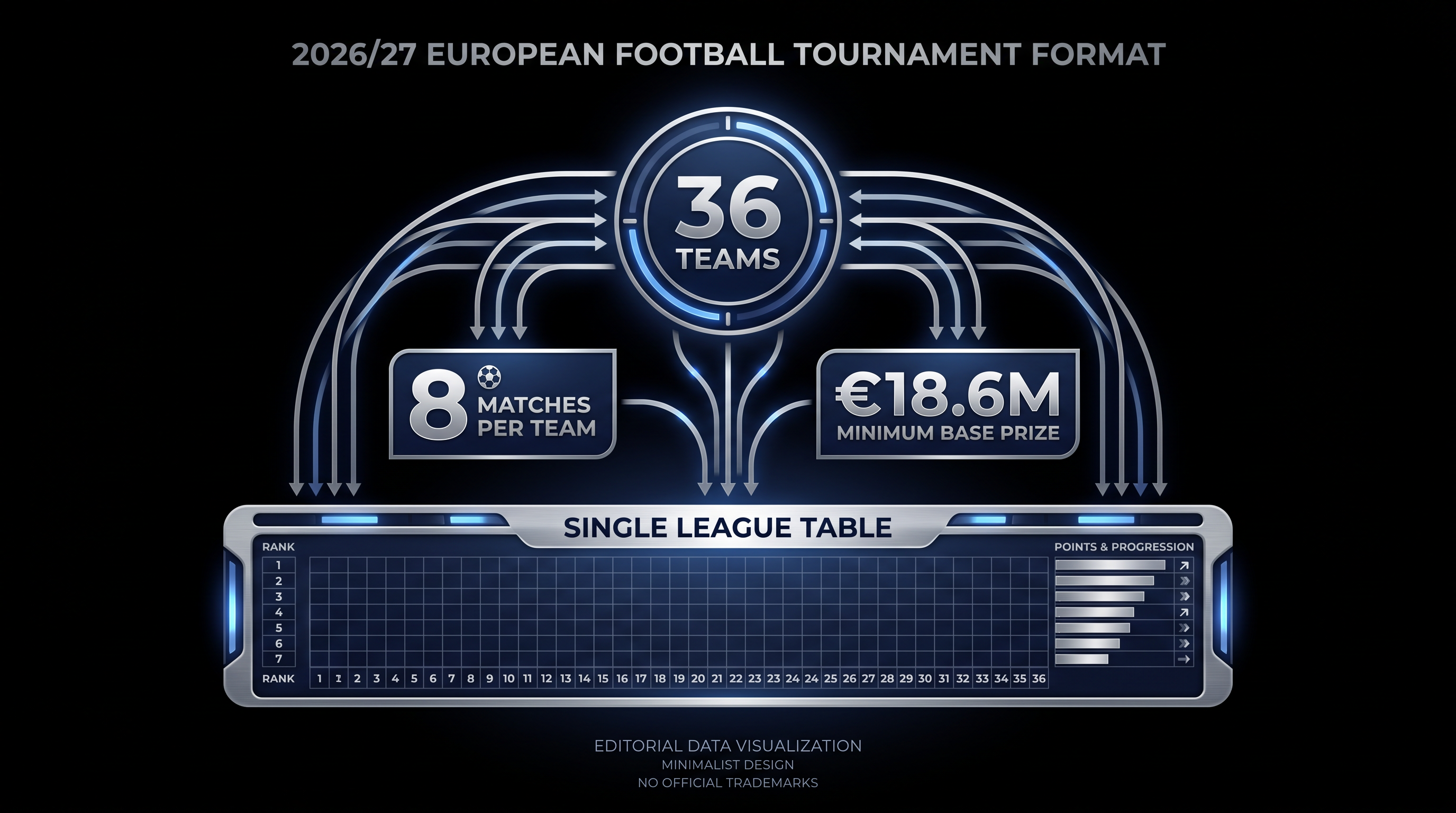 The financial and structural stakes of reaching the 36-team Champions League proper.