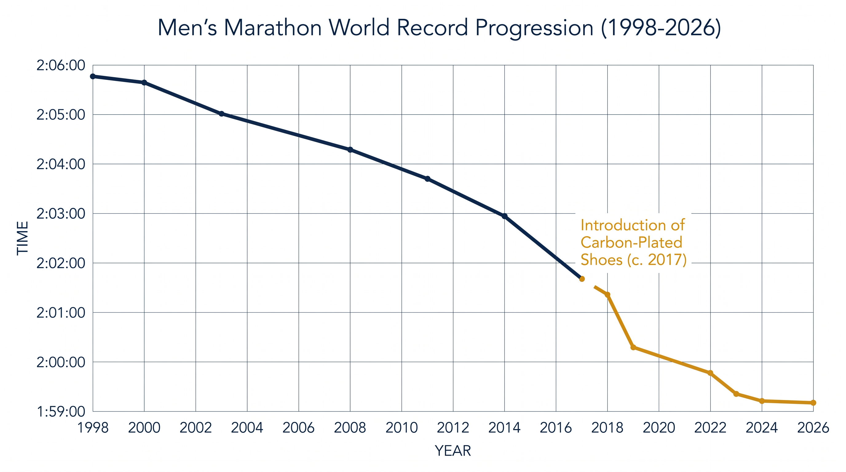 Marathon world records have plummeted since the introduction of advanced footwear technology in 2017.