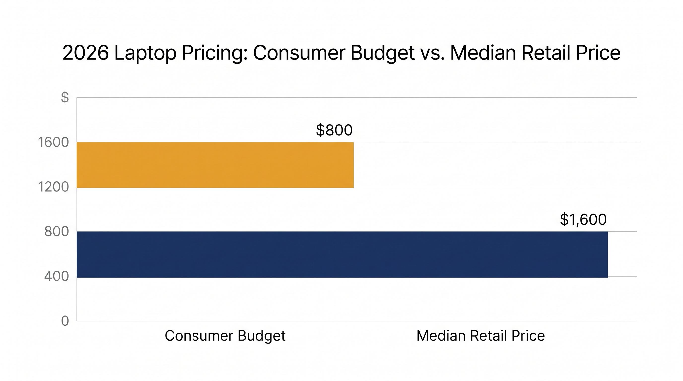 Consumers are facing a massive gap between their traditional $800 budget and the reality of the 2026 market.