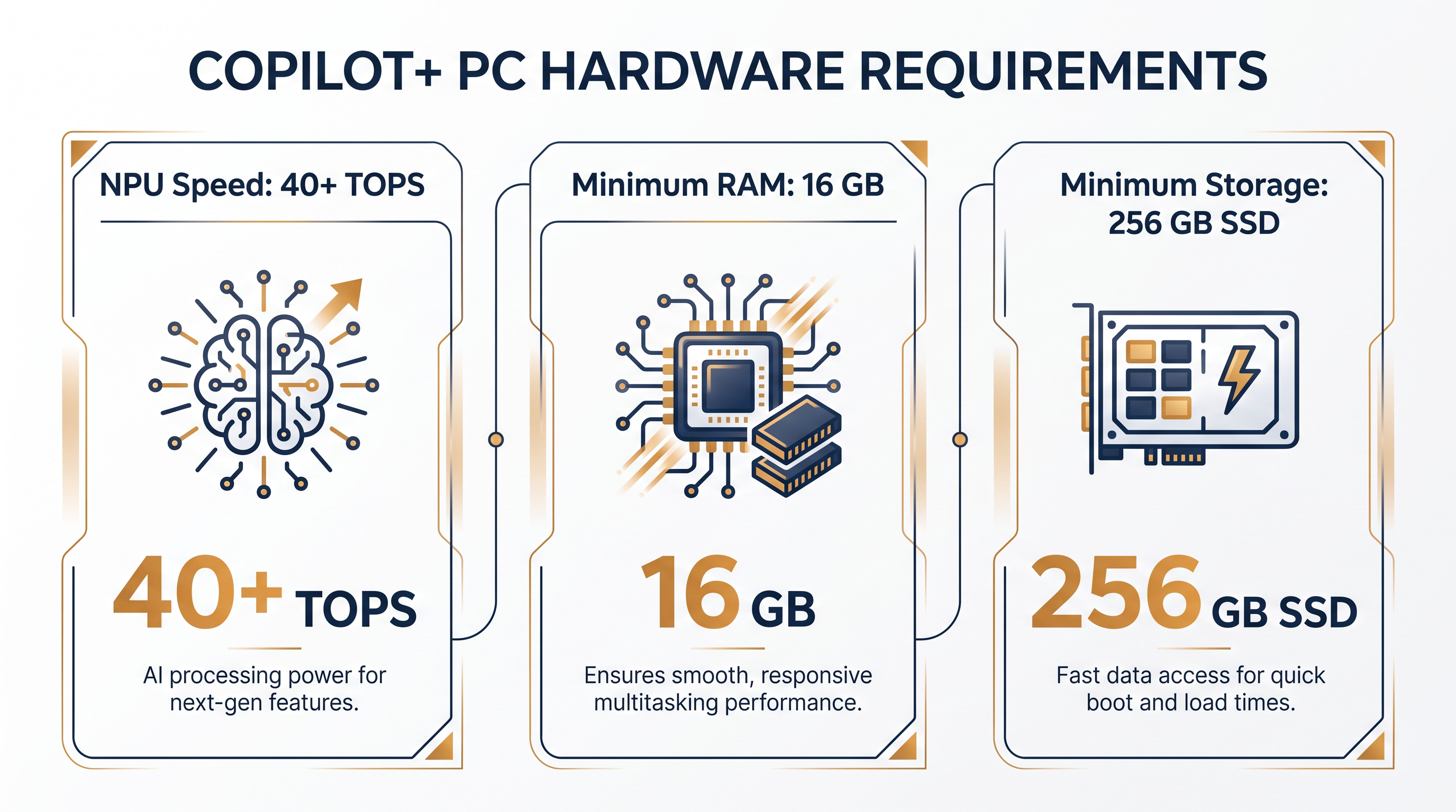 Microsoft's strict hardware requirements for Copilot+ certification have permanently raised the baseline cost of manufacturing.