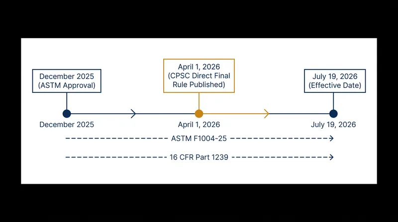 The rapid implementation timeline for the new safety standard requires immediate manufacturer compliance.
