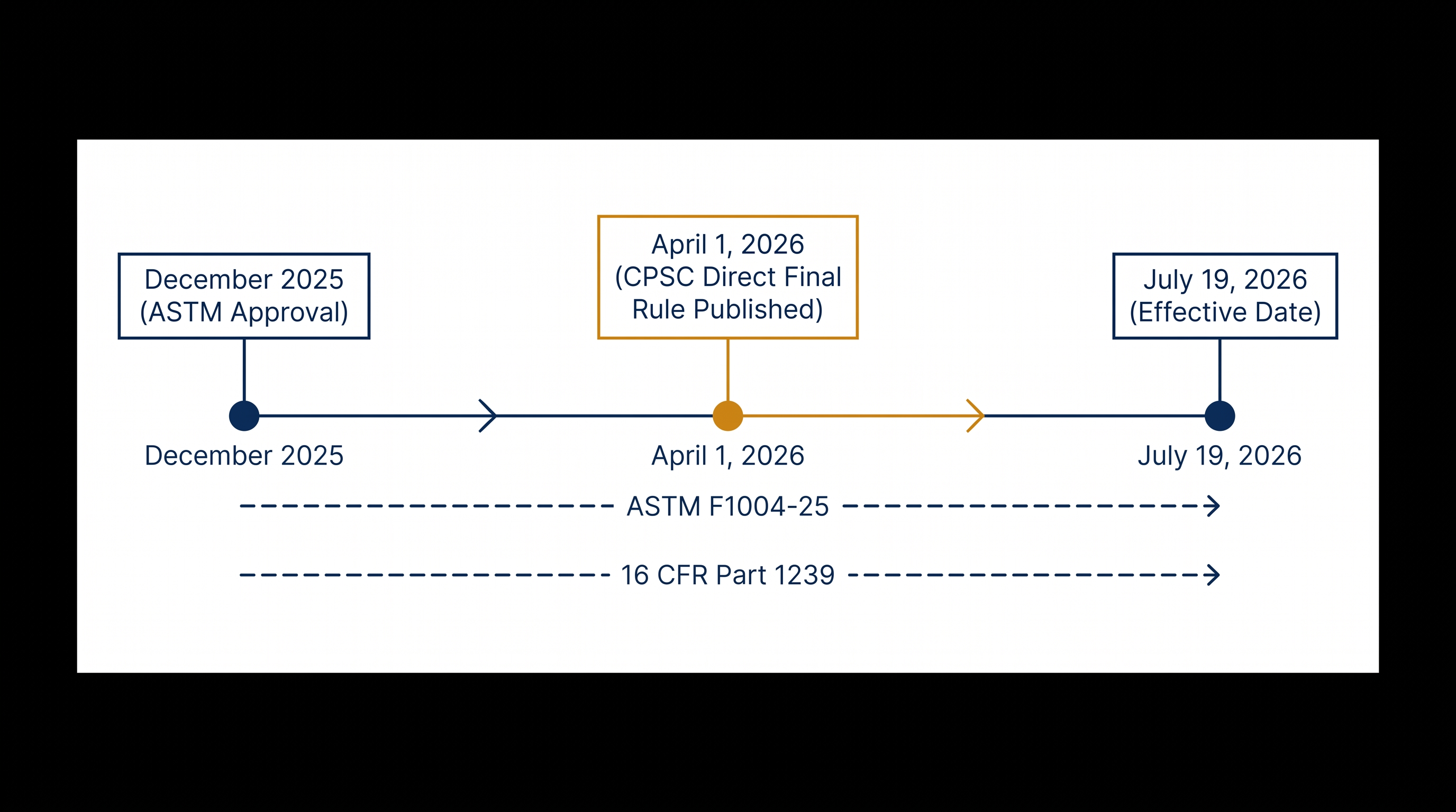 The rapid implementation timeline for the new safety standard requires immediate manufacturer compliance.