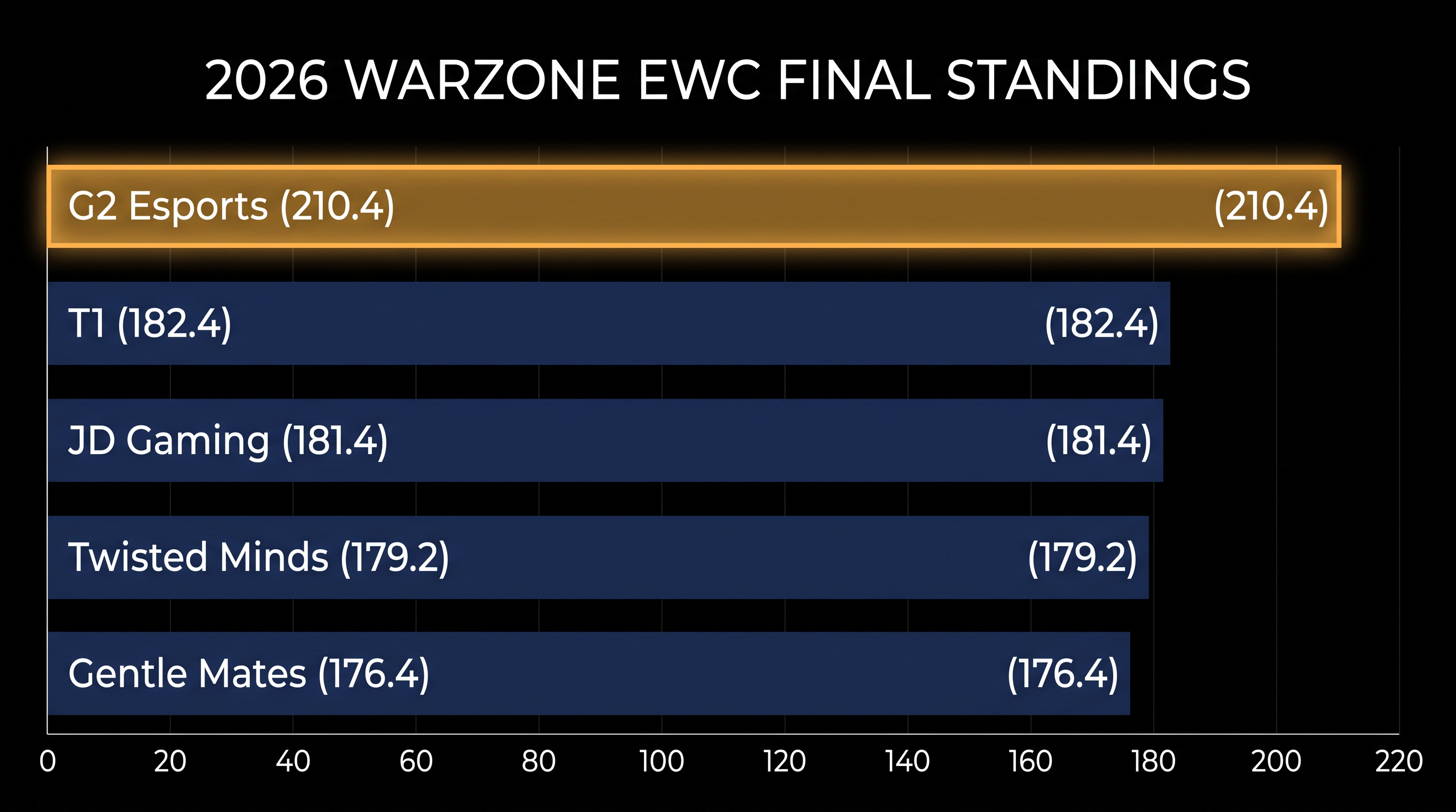 G2 Esports secured a commanding lead over the 16-team field during the 11-match grand final.