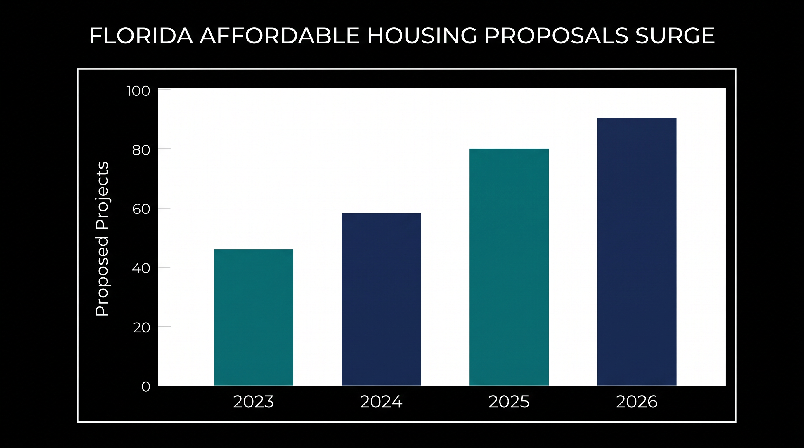 The state has seen over 200 Live Local Act projects proposed since the law's inception.