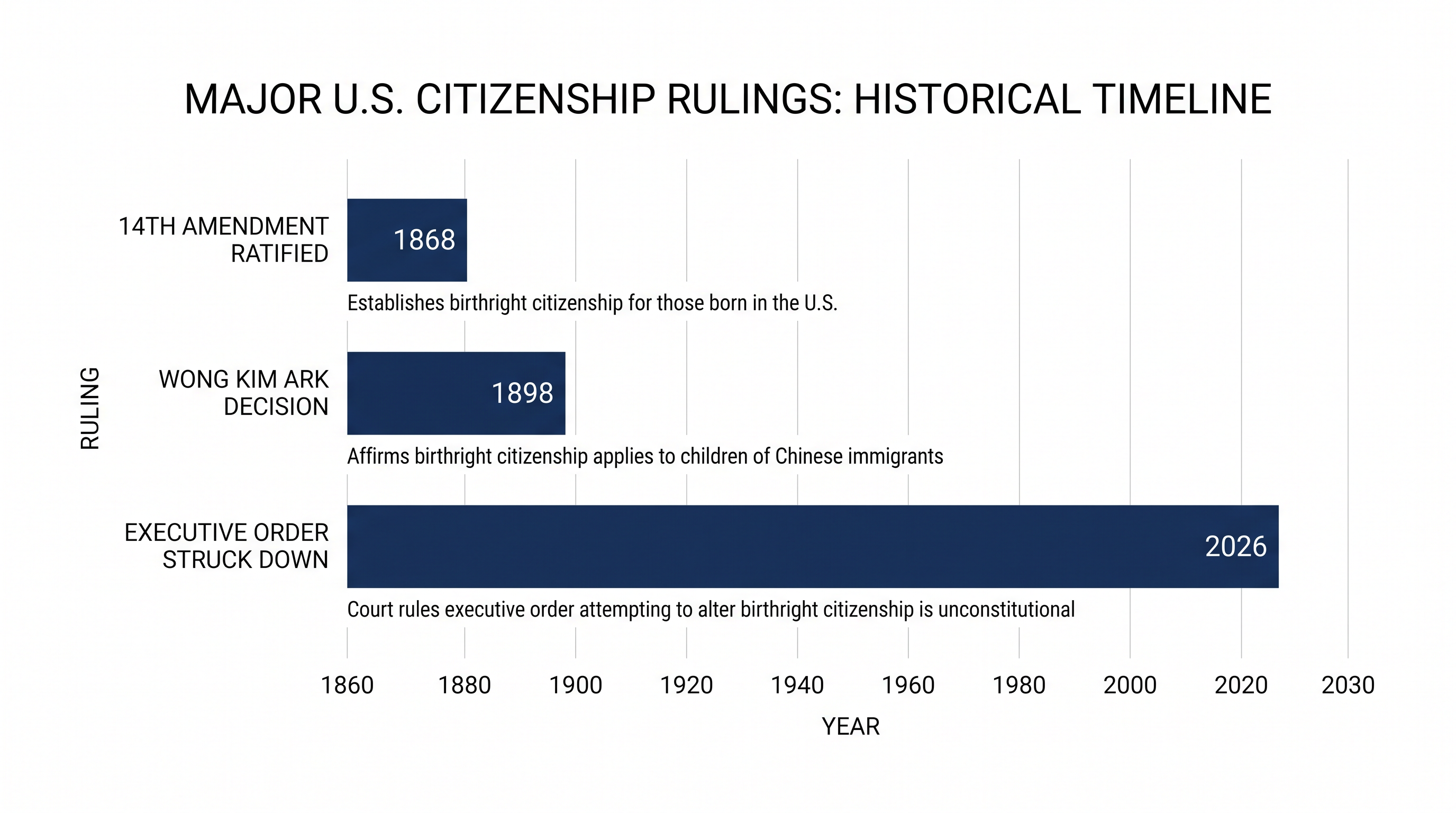 Key milestones in the legal history of U.S. birthright citizenship.