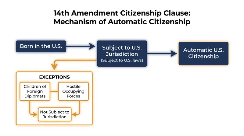 How the 14th Amendment's Citizenship Clause operates under current Supreme Court precedent.