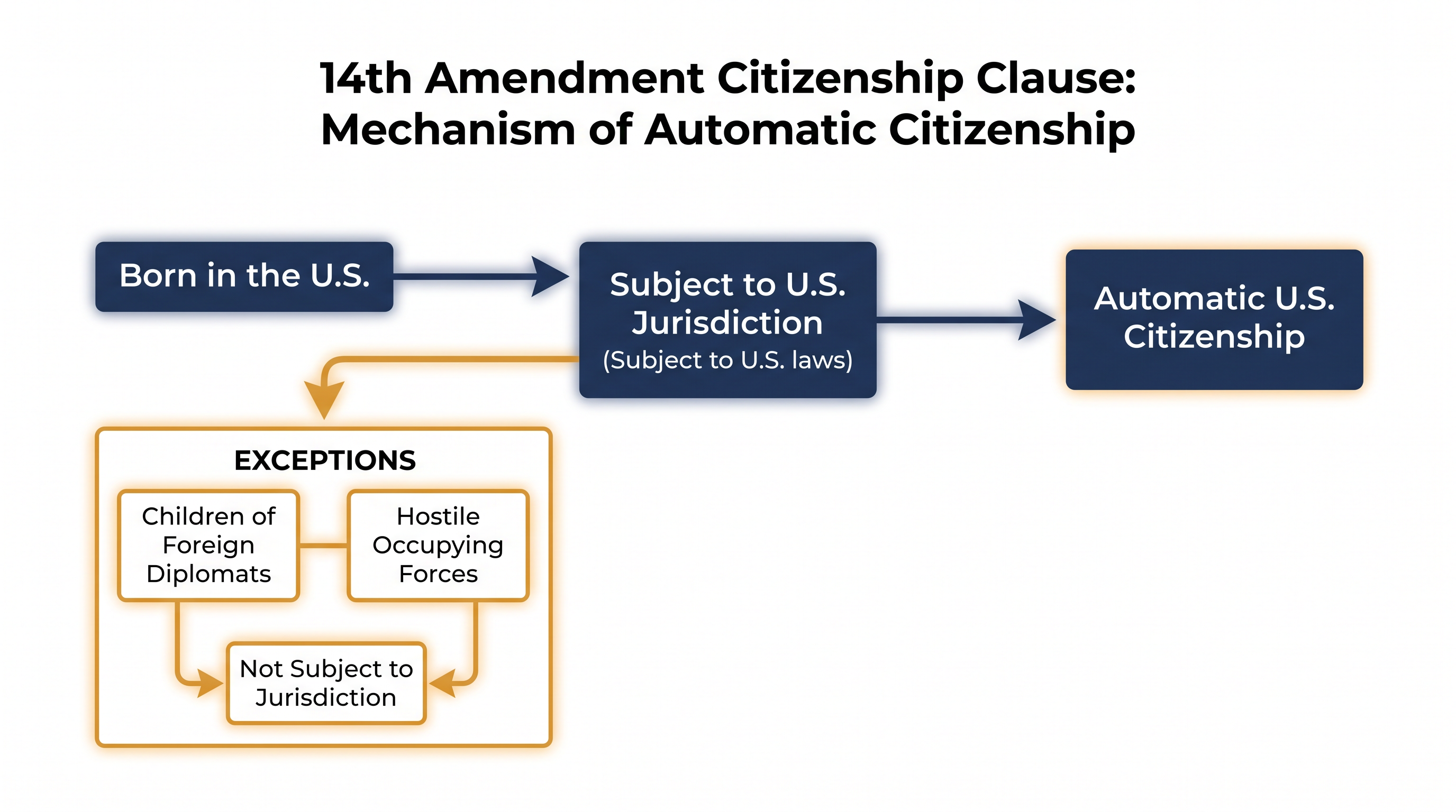 How the 14th Amendment's Citizenship Clause operates under current Supreme Court precedent.