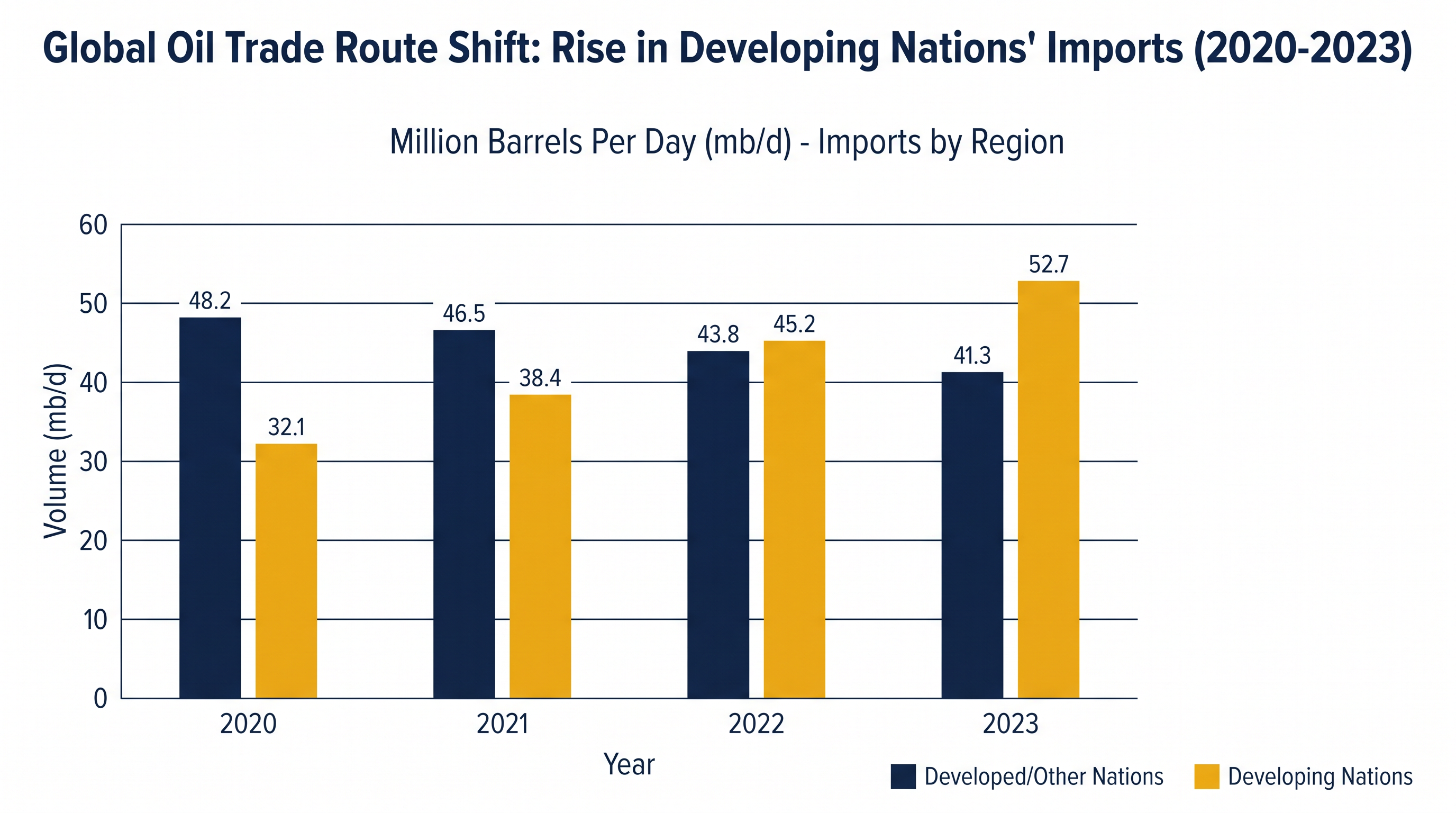 The redirection of Russian crude oil exports to Asian markets following initial Western sanctions.