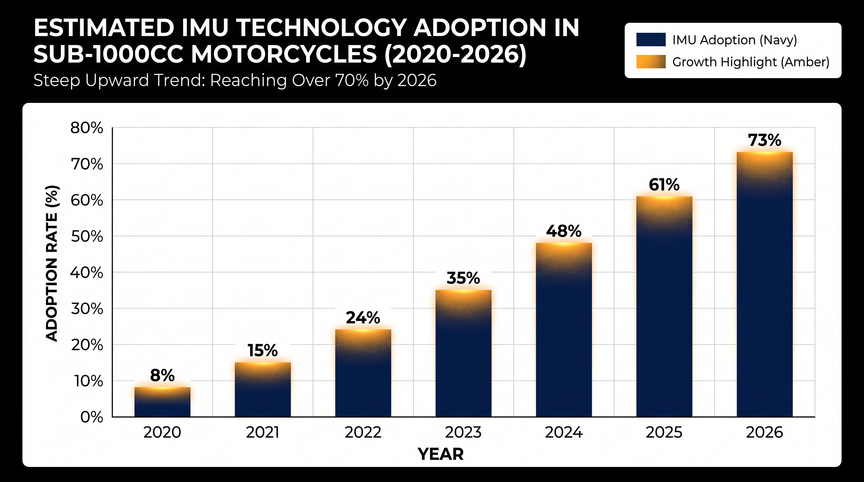 The adoption of IMU technology in middleweight motorcycles has surged over the last five years.