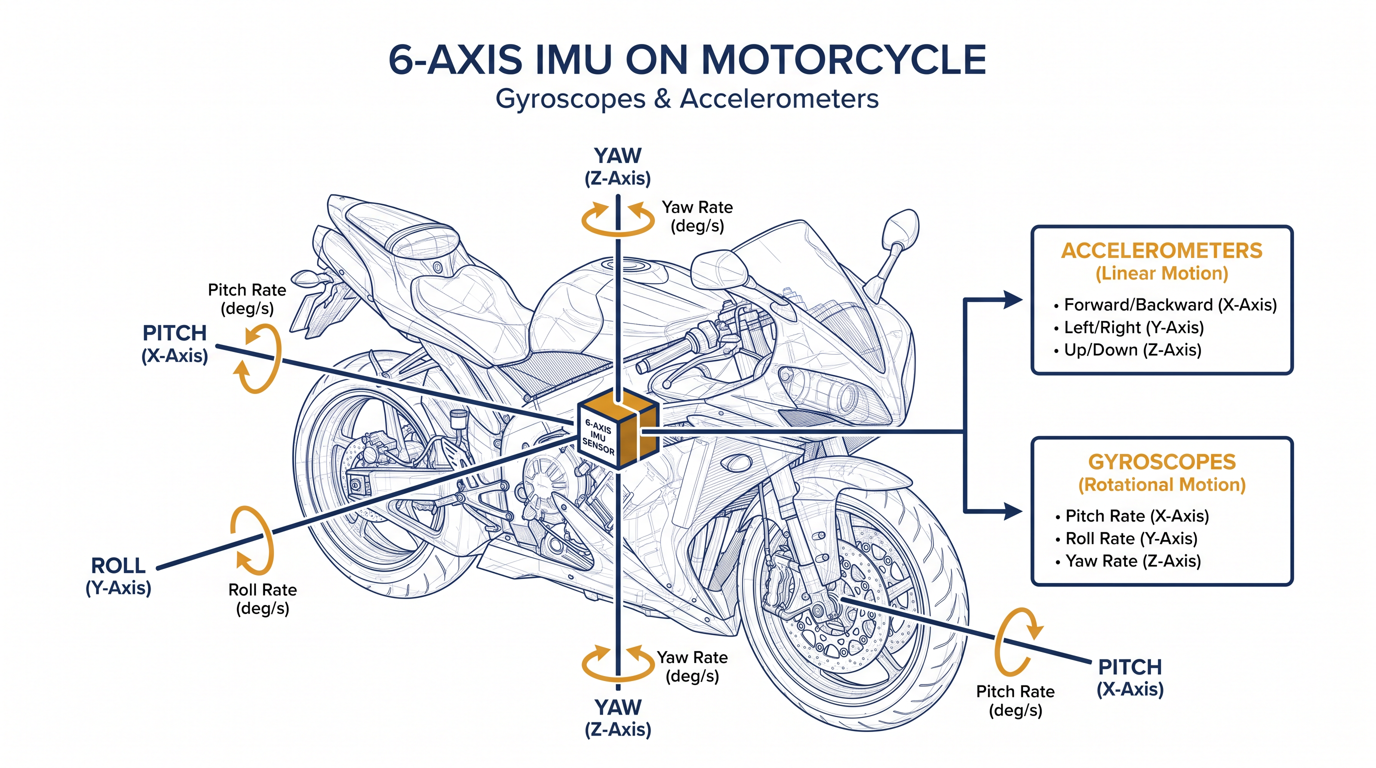 A 6-axis IMU measures pitch, roll, and yaw to determine the motorcycle's exact attitude in space.