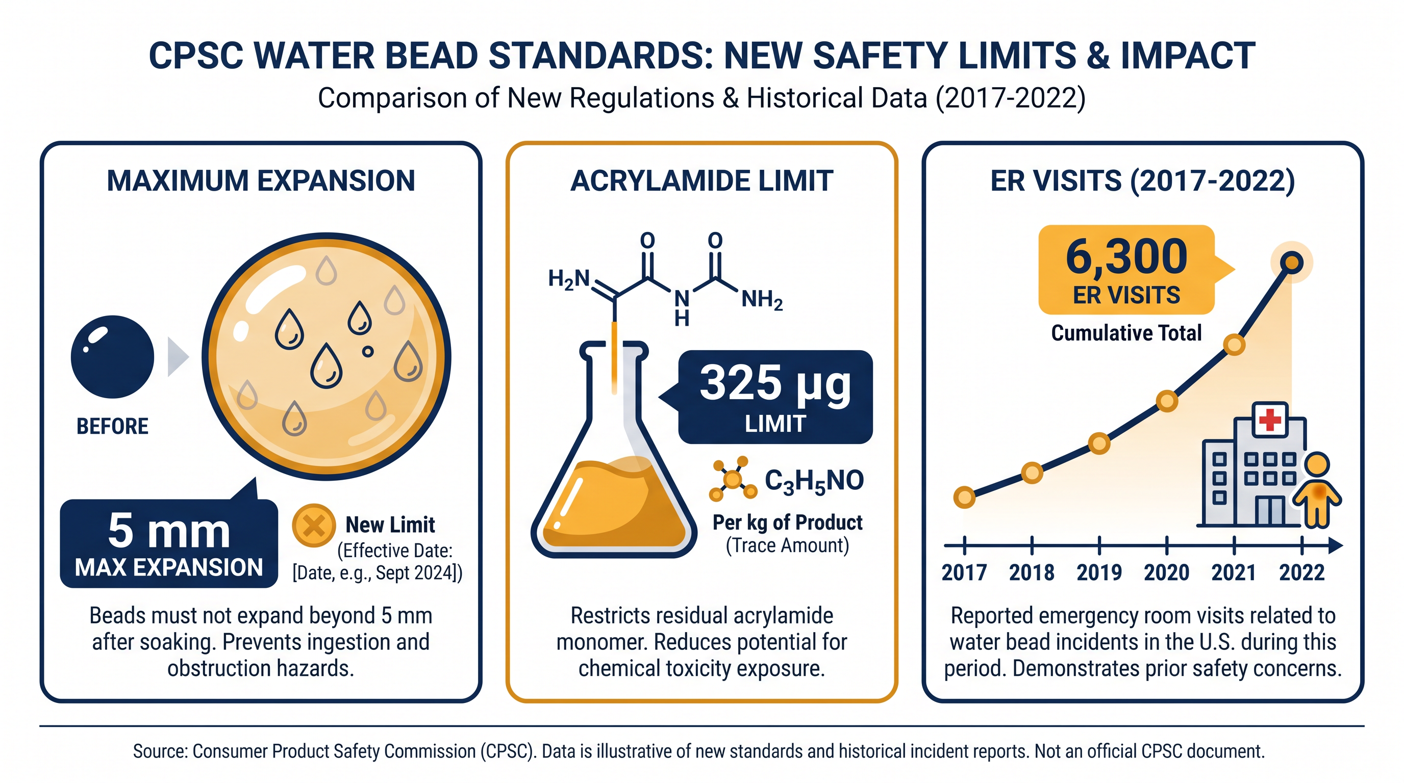 The new CPSC rule imposes strict expansion and toxicity limits on water beads marketed as toys.