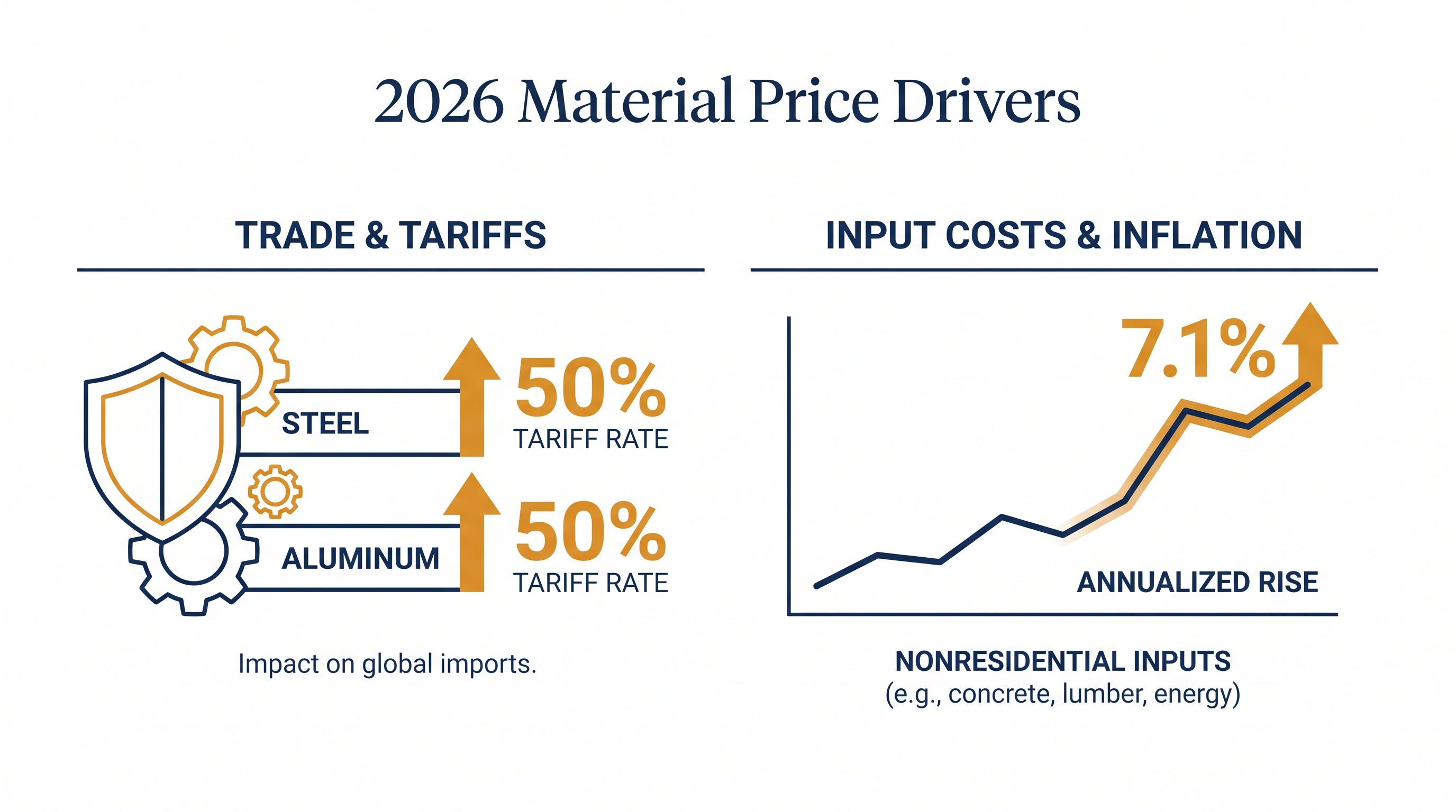 Tariffs and trade policy have driven sharp increases in essential construction inputs.