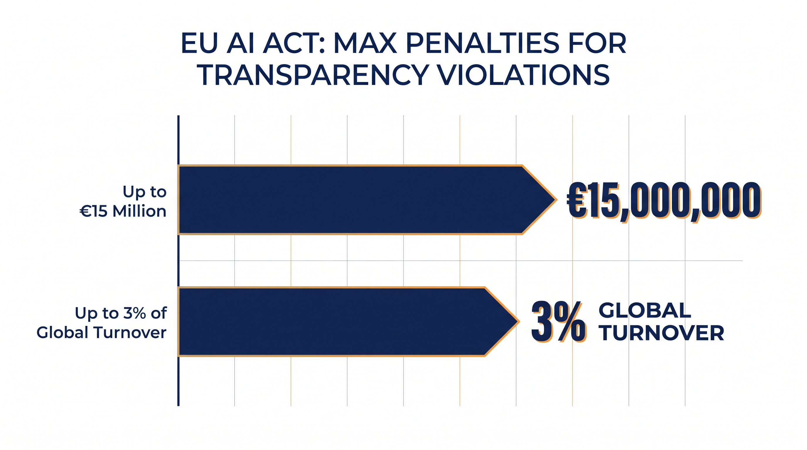 Fines for failing to label AI-generated content can reach up to €15 million or 3% of global revenue.