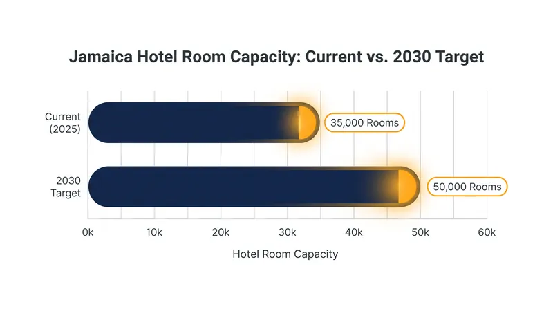 Jamaica aims to add 15,000 new hotel rooms by the end of the decade to support its premium tourism pivot.