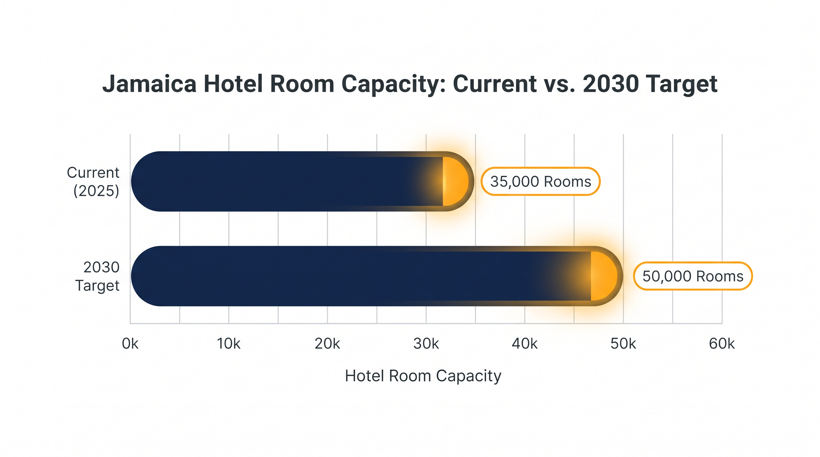 Jamaica aims to add 15,000 new hotel rooms by the end of the decade to support its premium tourism pivot.