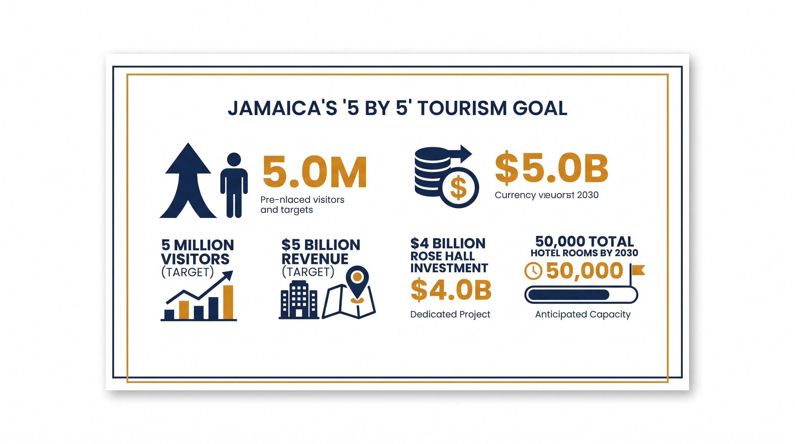 The Jamaican government's ambitious '5 by 5' strategy relies heavily on foreign direct investment in mega-resorts.