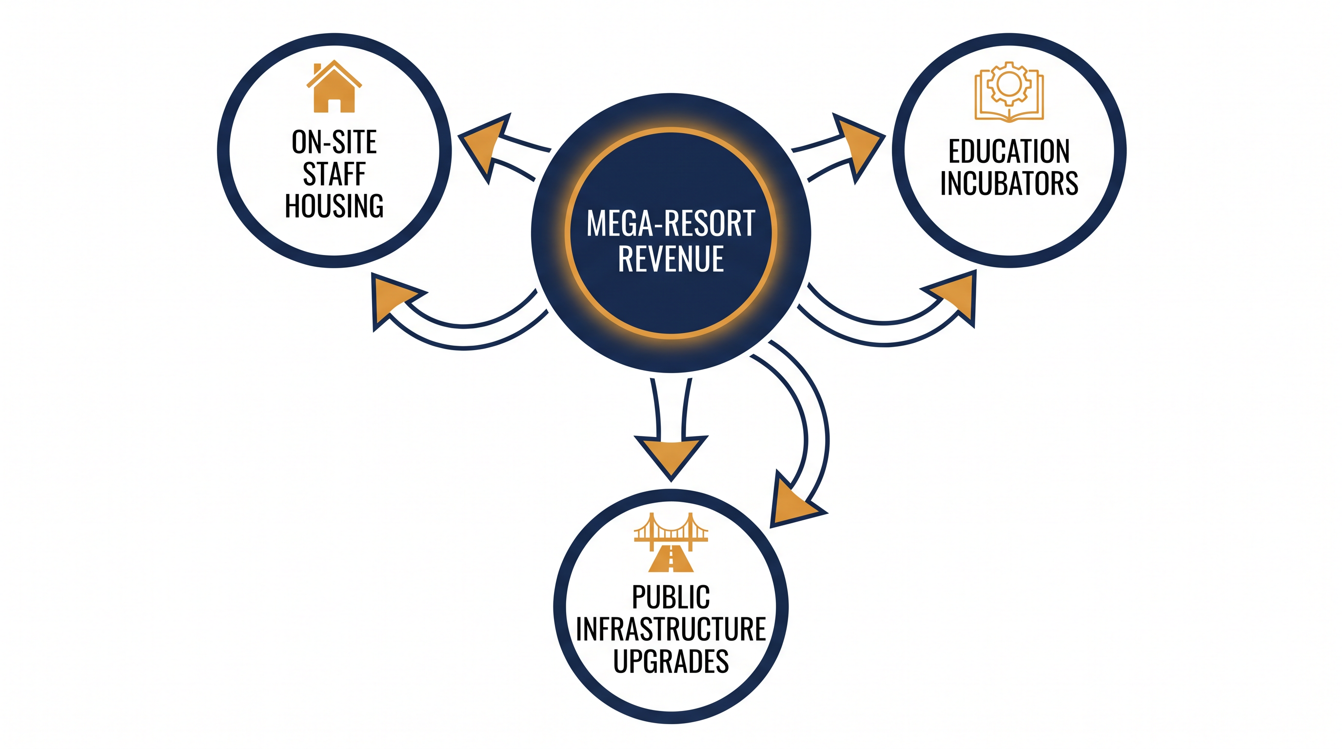 The 'Tourism Innovation Township' model is designed to ensure that mega-resort wealth circulates within the local community.