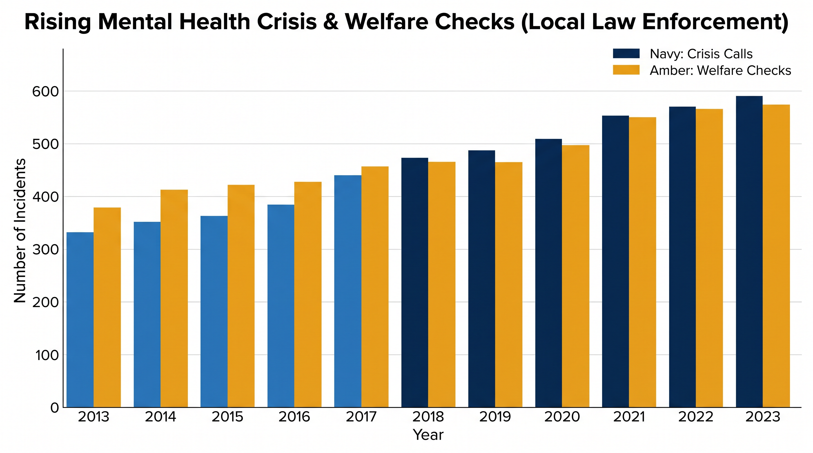 Local governments argued that stricter warrant requirements would paralyze their ability to respond to the growing volume of mental health crises.