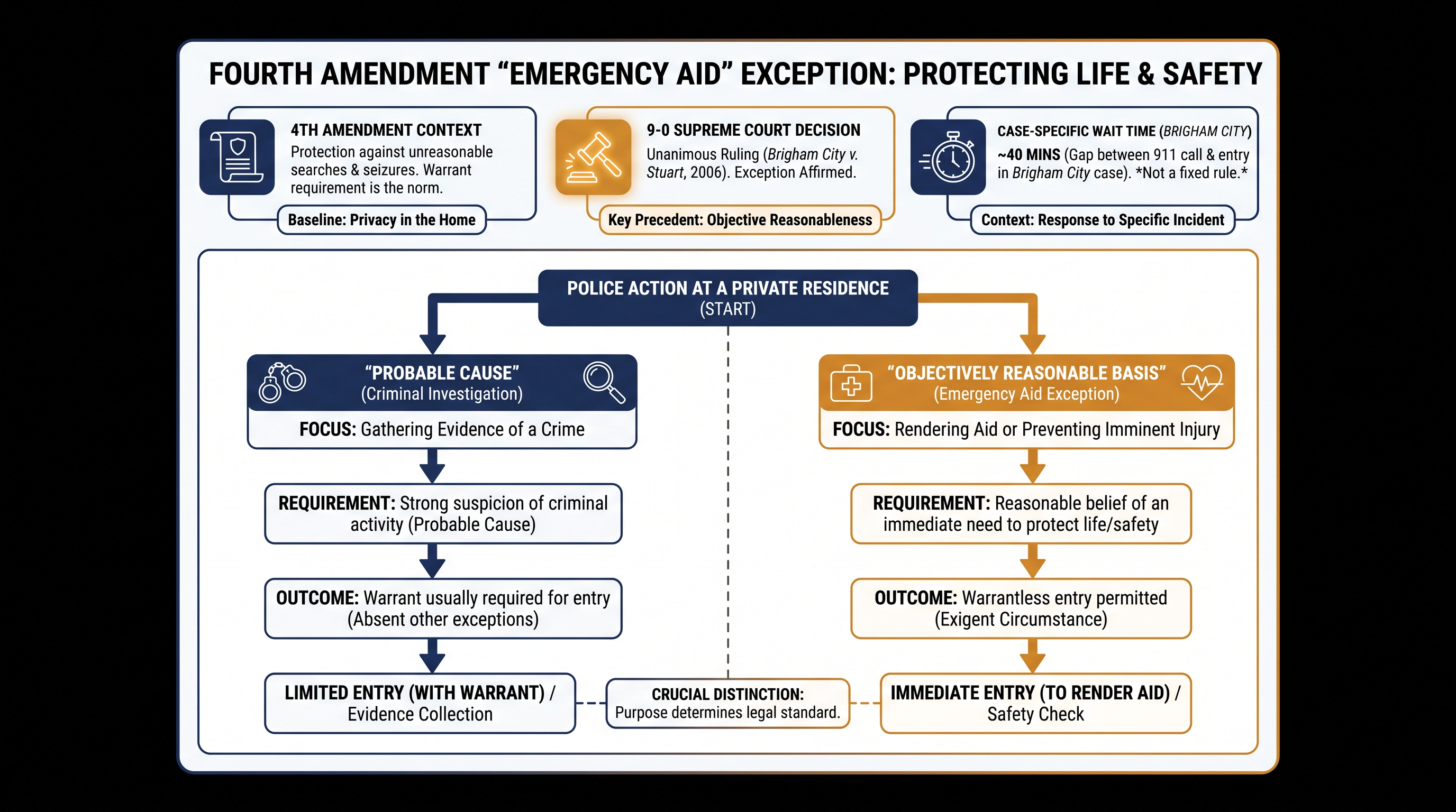 The ruling distinguishes the standard required for life-saving interventions from traditional criminal investigations.