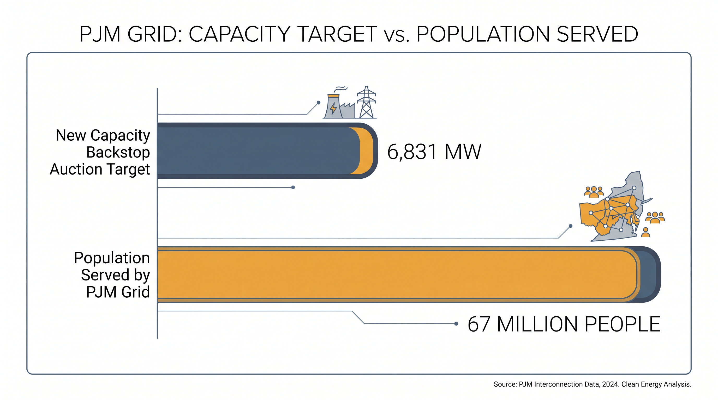 The grid operator is launching a specialized auction to secure over 6,800 megawatts of new supply.