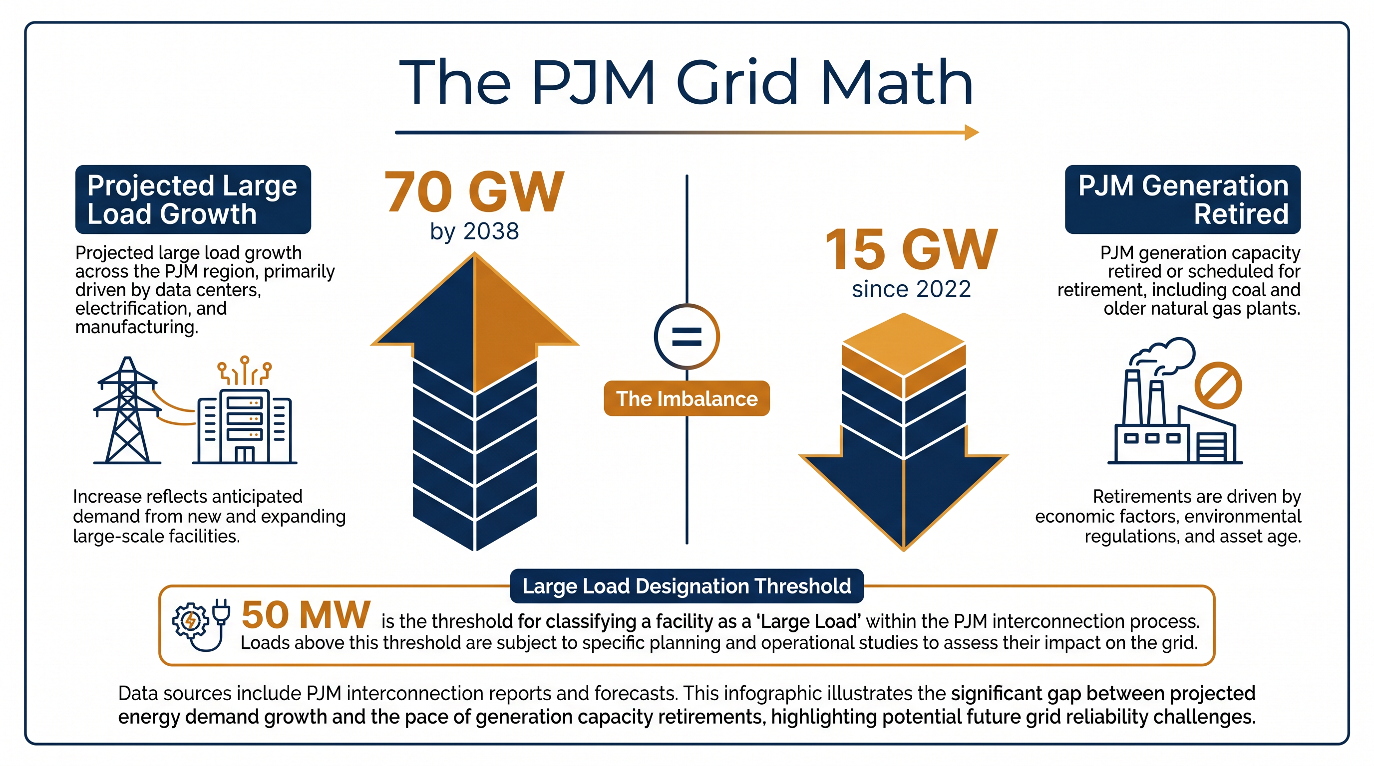 PJM faces a growing gap between forecasted electricity demand and available power generation.
