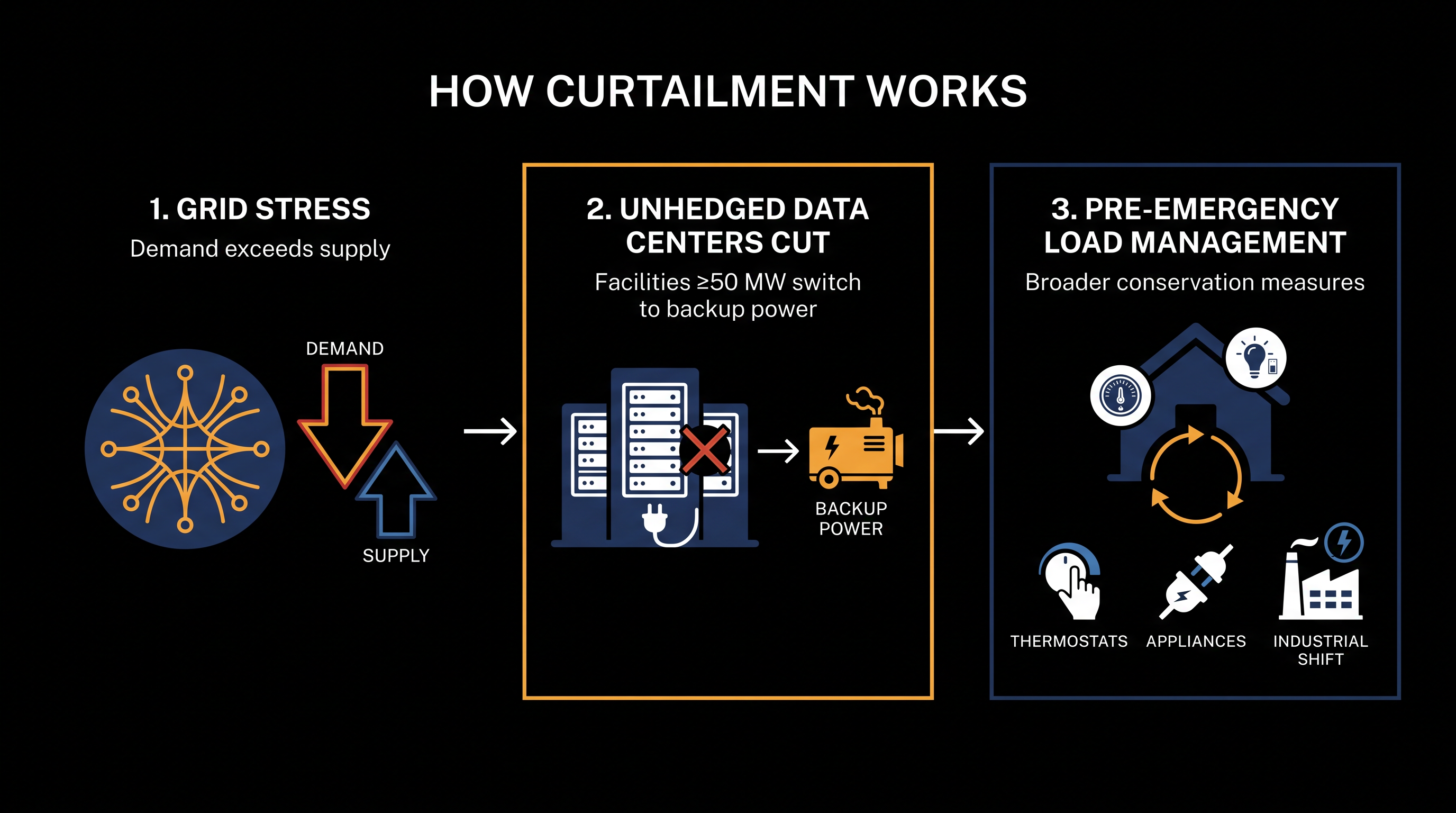 Under the proposal, unhedged data centers would be curtailed before residential conservation measures are deployed.