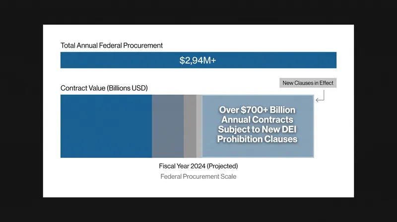 Hundreds of billions in annual federal contracts are now subject to the mandatory anti-DEI clauses.