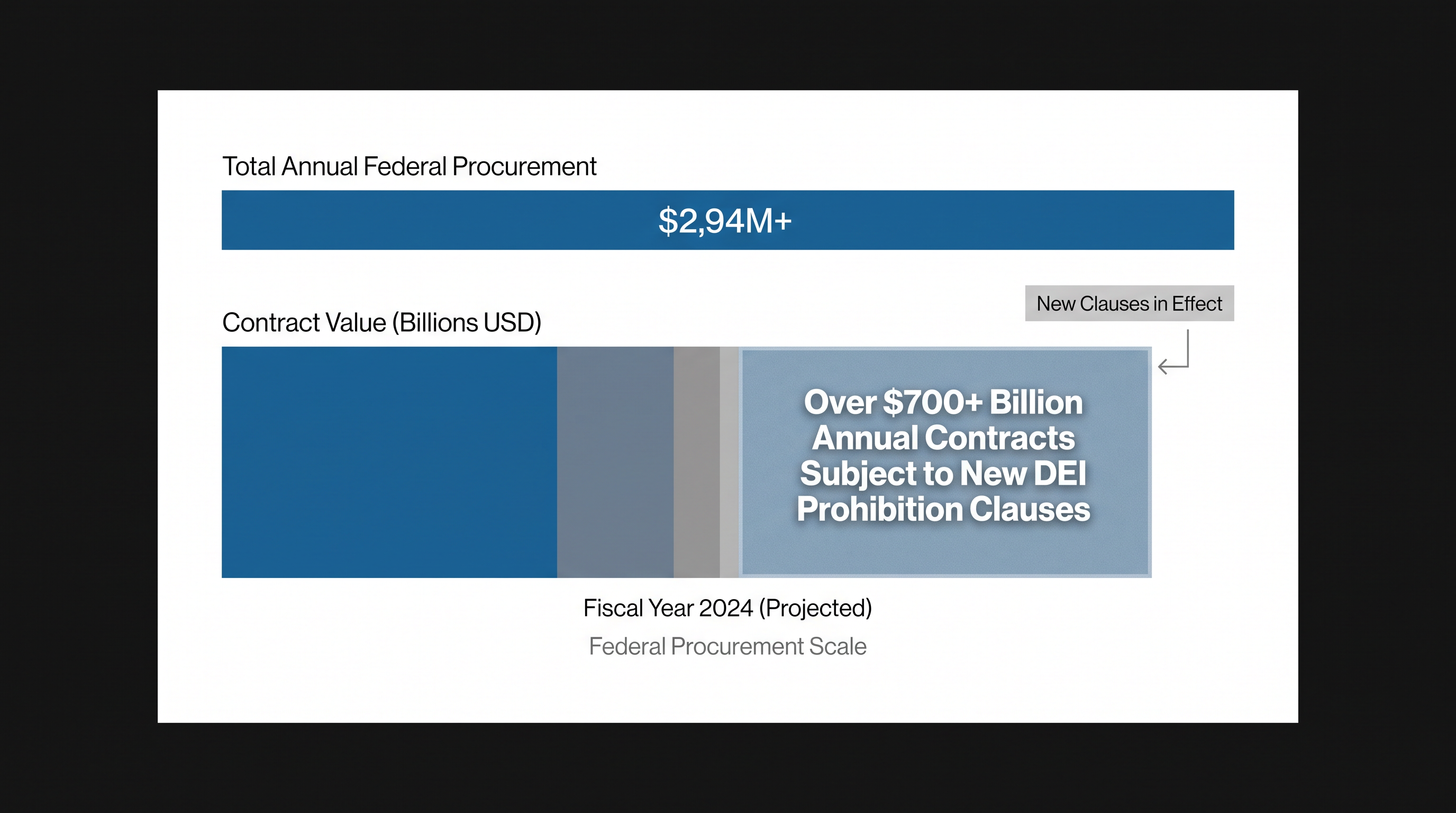 Hundreds of billions in annual federal contracts are now subject to the mandatory anti-DEI clauses.