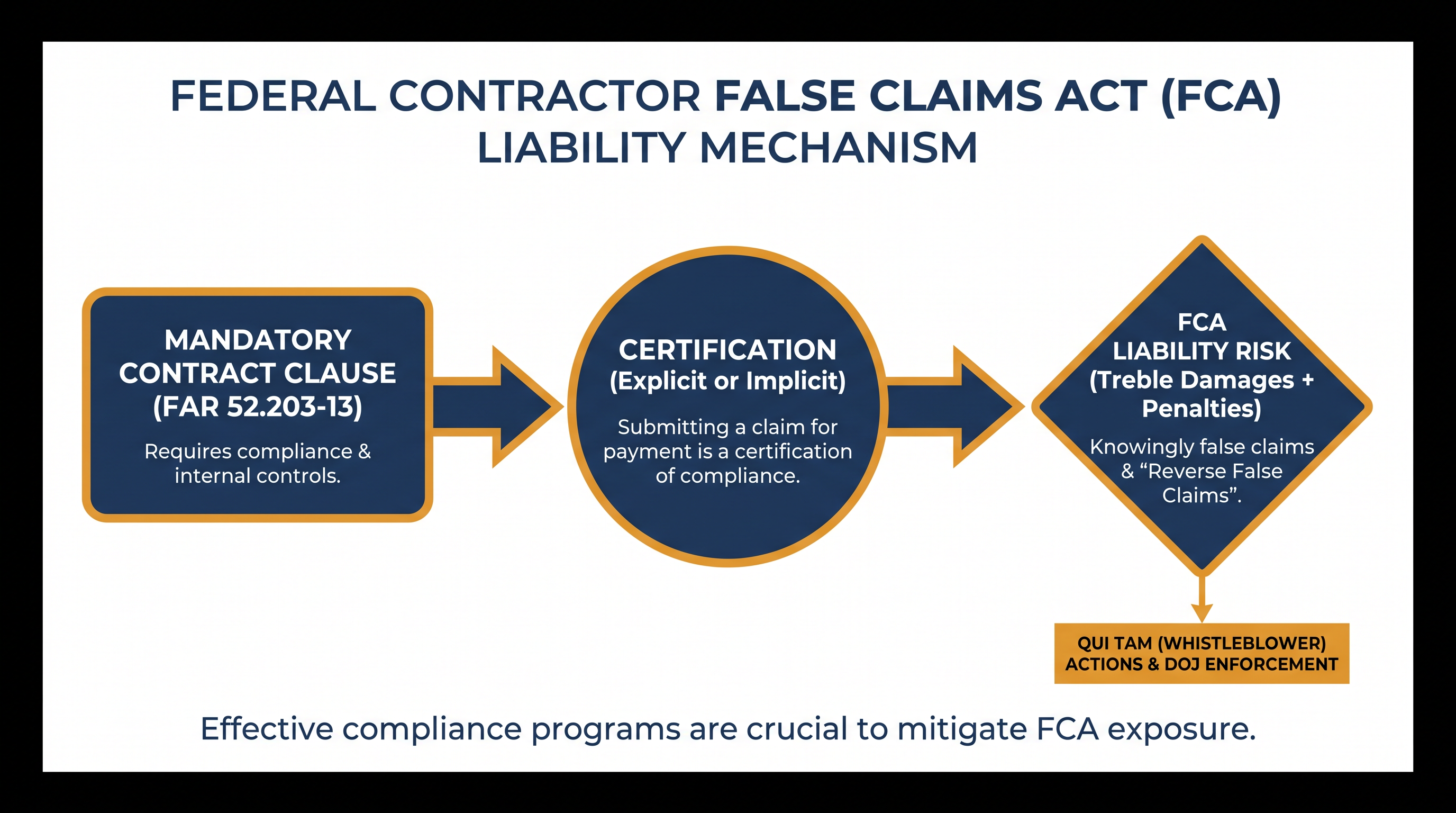 How the new Executive Order ties contractor compliance directly to False Claims Act liability.