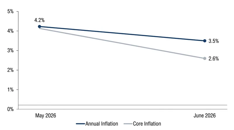 Annual headline inflation cooled rapidly to 3.5%, breaking a months-long upward trend.