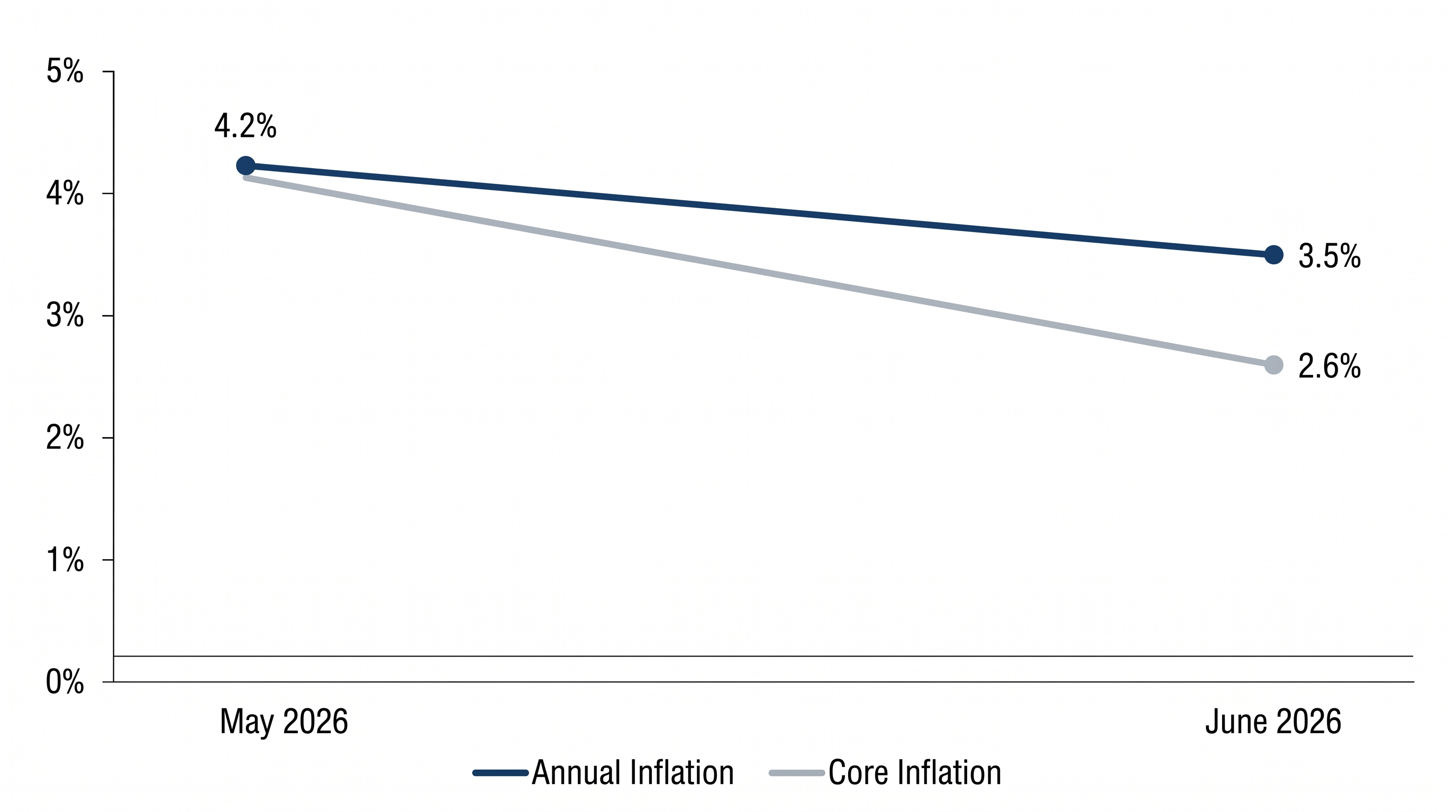 Annual headline inflation cooled rapidly to 3.5%, breaking a months-long upward trend.