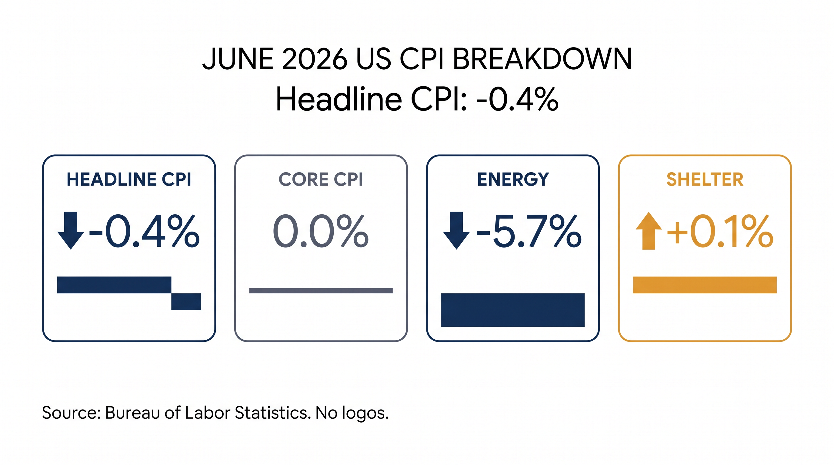 A massive drop in energy costs drove the headline decline, while core inflation remained flat.