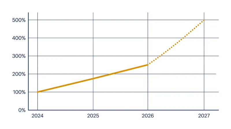 Memory and storage costs have skyrocketed by more than 2.5 times, breaking the traditional console pricing model.