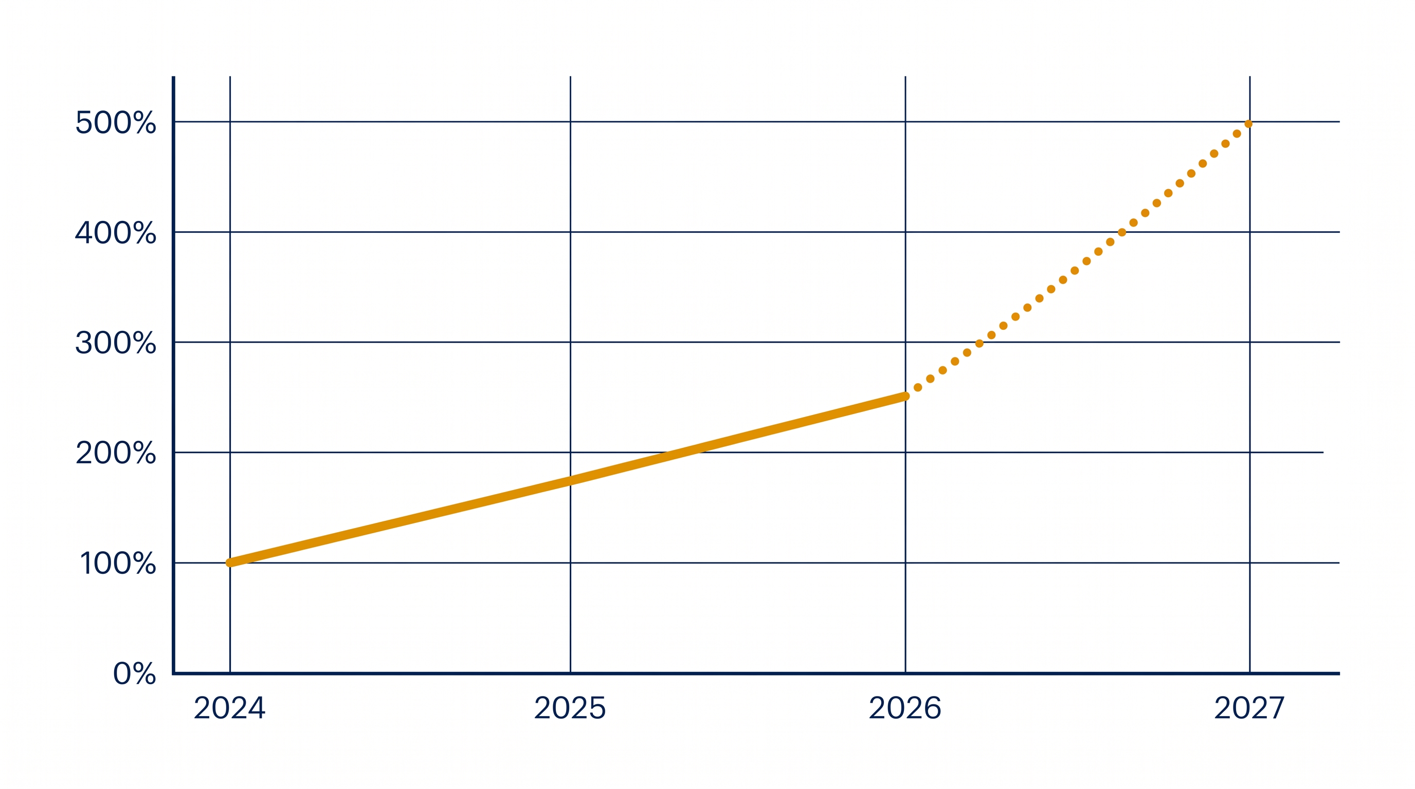 Memory and storage costs have skyrocketed by more than 2.5 times, breaking the traditional console pricing model.
