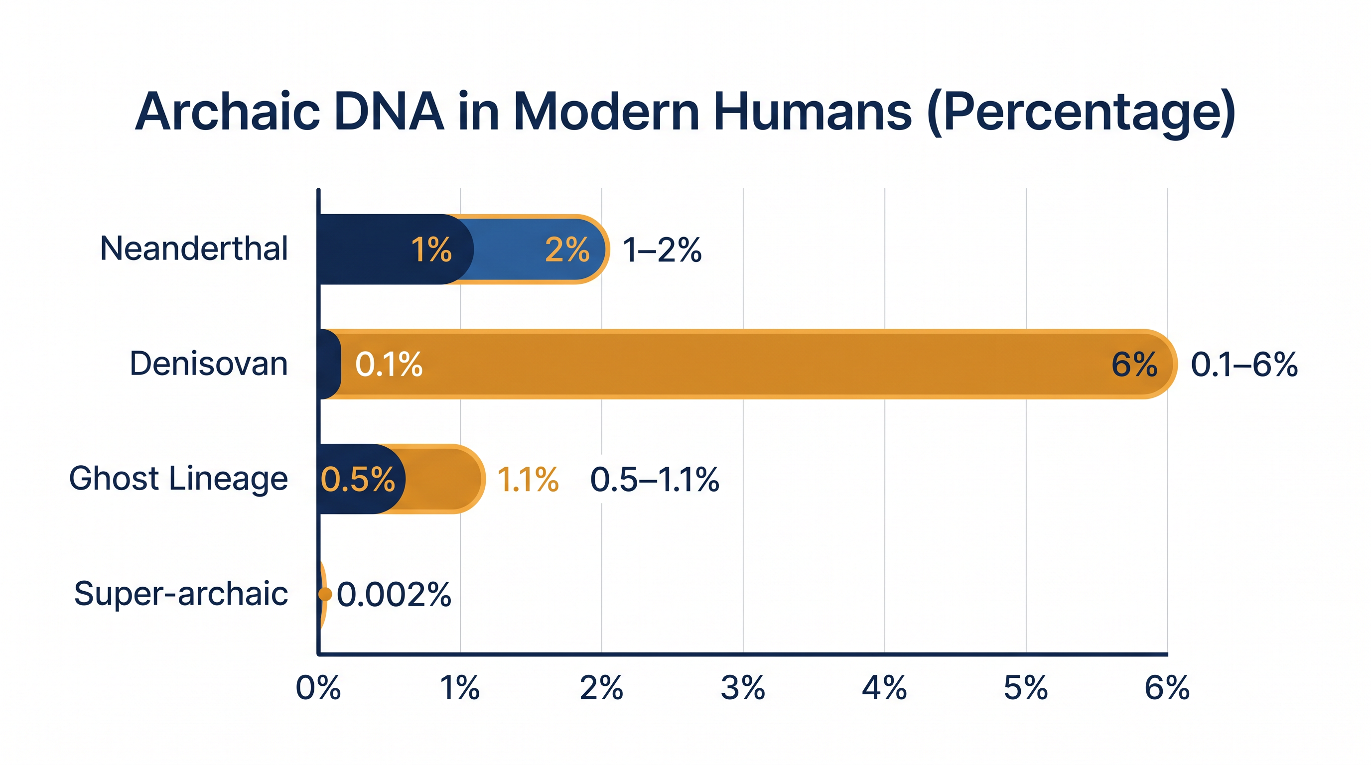 Modern human genomes contain a mosaic of DNA from multiple extinct hominin populations.