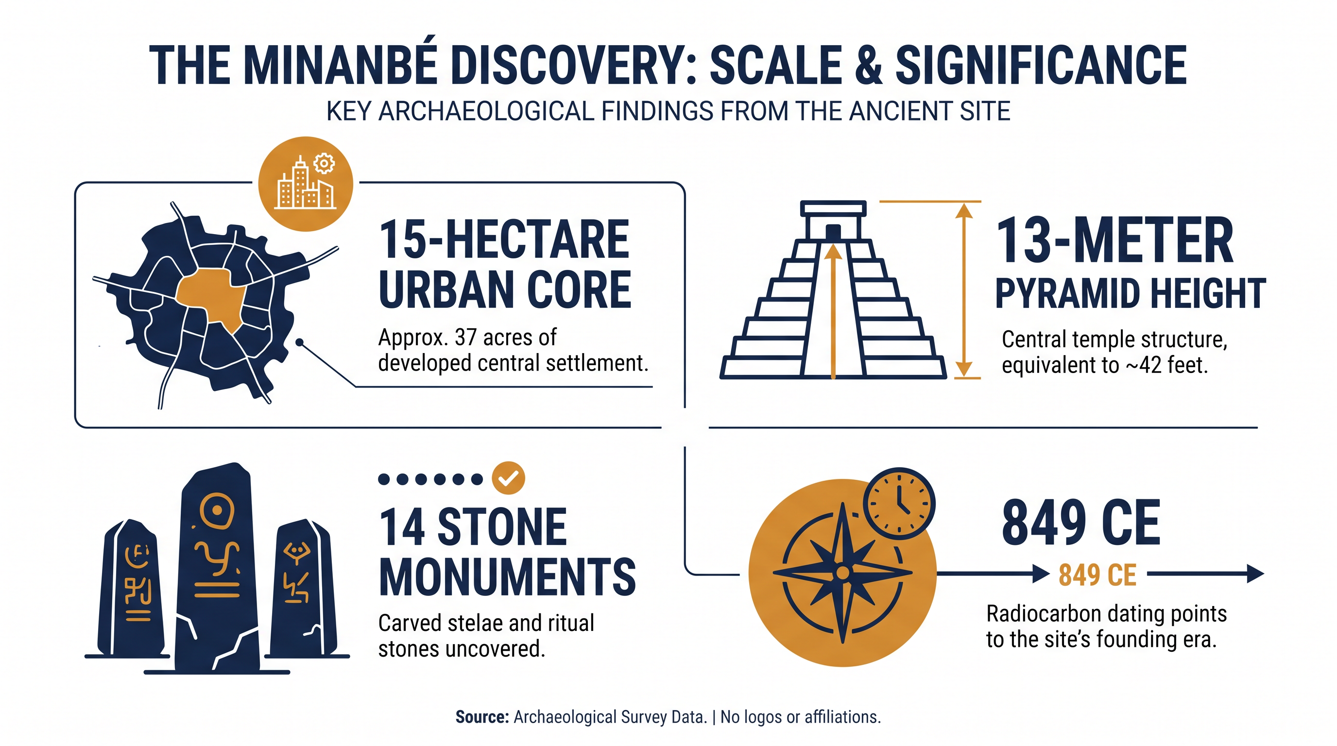 Key statistics from the Minanbé archaeological site.