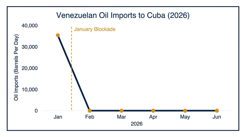 The U.S. oil blockade in January 2026 abruptly severed Cuba's primary fuel supply from Venezuela.
